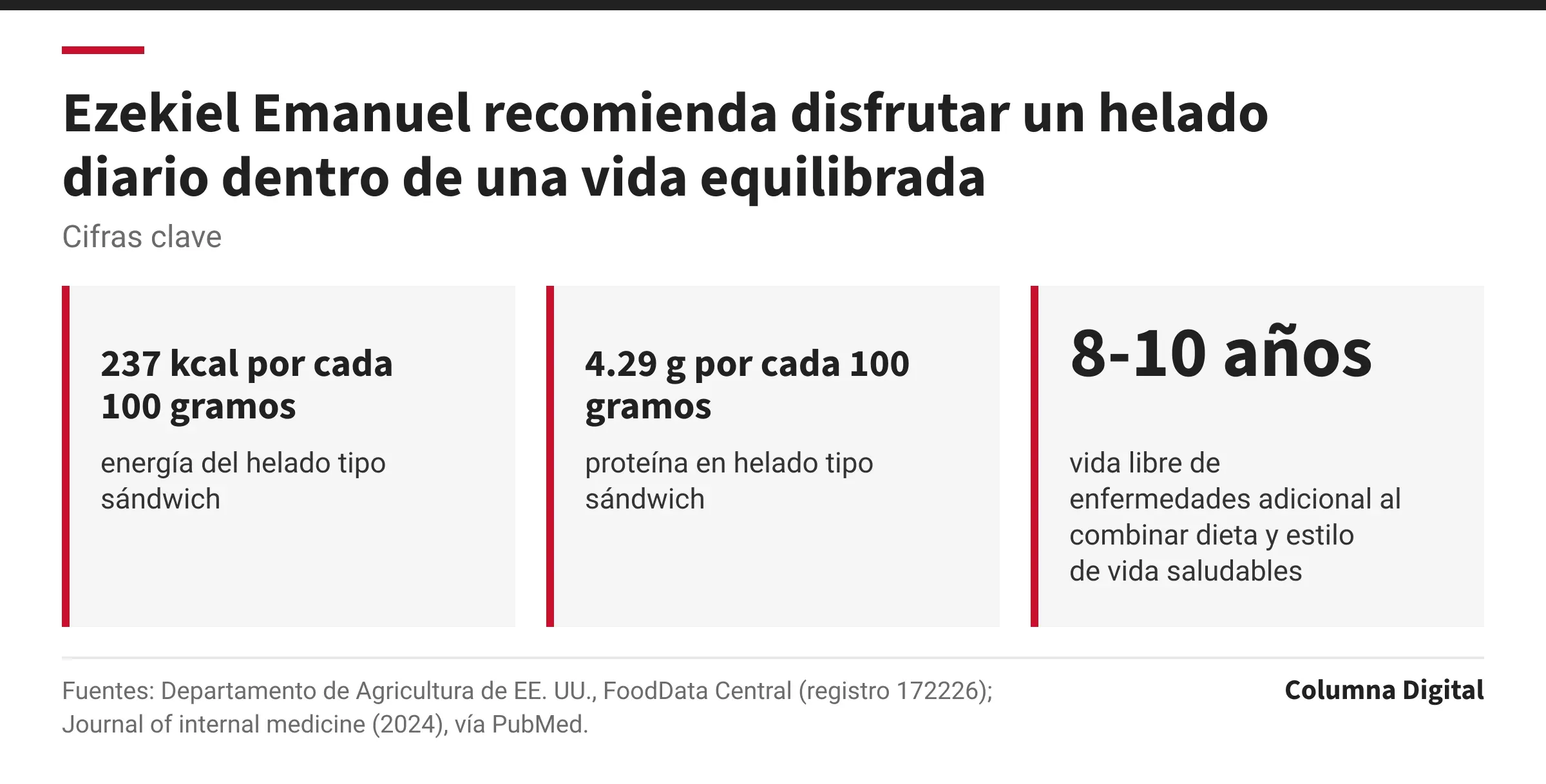 Cifras clave: 237 kcal por cada 100 gramos, energía del helado tipo sándwich; 4.29 g por cada 100 gramos, proteína en helado tipo sándwich; 8-10 años, vida libre de enfermedades adicional al combinar dieta y estilo de vida saludables.