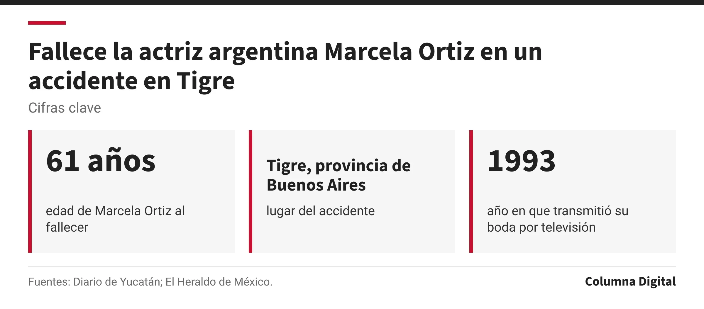 Cifras clave: 61 años, edad de Marcela Ortiz al fallecer; Tigre, provincia de Buenos Aires, lugar del accidente; 1993, año en que transmitió su boda por televisión.