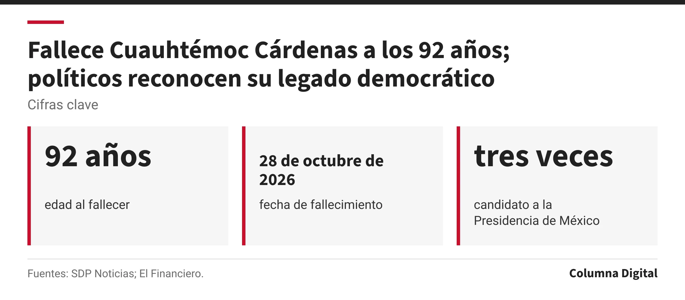 Cifras clave: 92 años, edad al fallecer; 28 de octubre de 2026, fecha de fallecimiento; tres veces, candidato a la Presidencia de México.