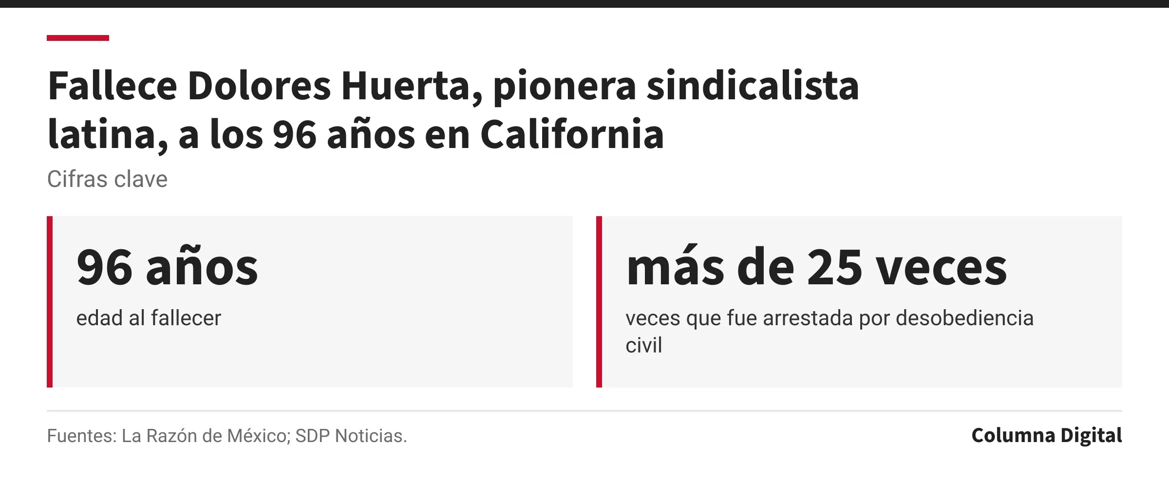 Cifras clave: 96 años, edad al fallecer; más de 25 veces, veces que fue arrestada por desobediencia civil.
