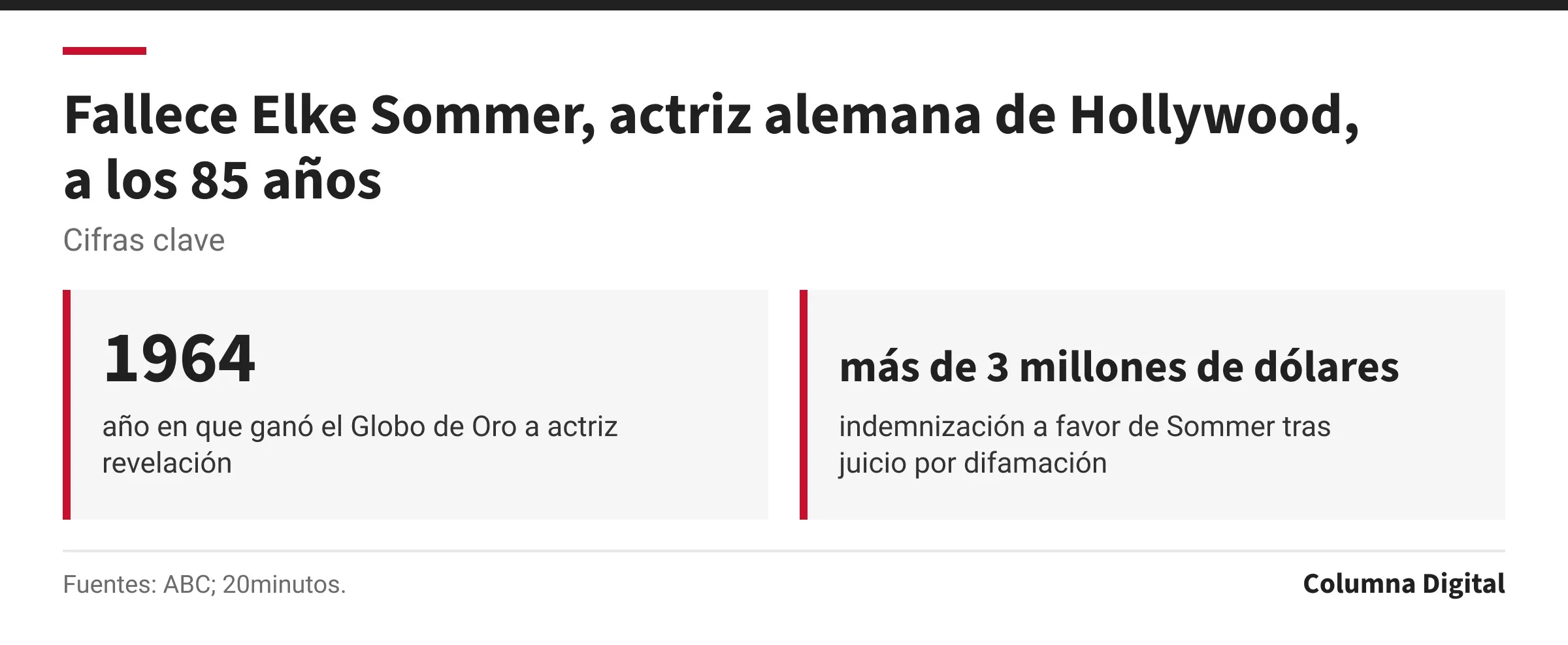 Cifras clave: 1964, año en que ganó el Globo de Oro a actriz revelación; más de 3 millones de dólares, indemnización a favor de Sommer tras juicio por difamación.