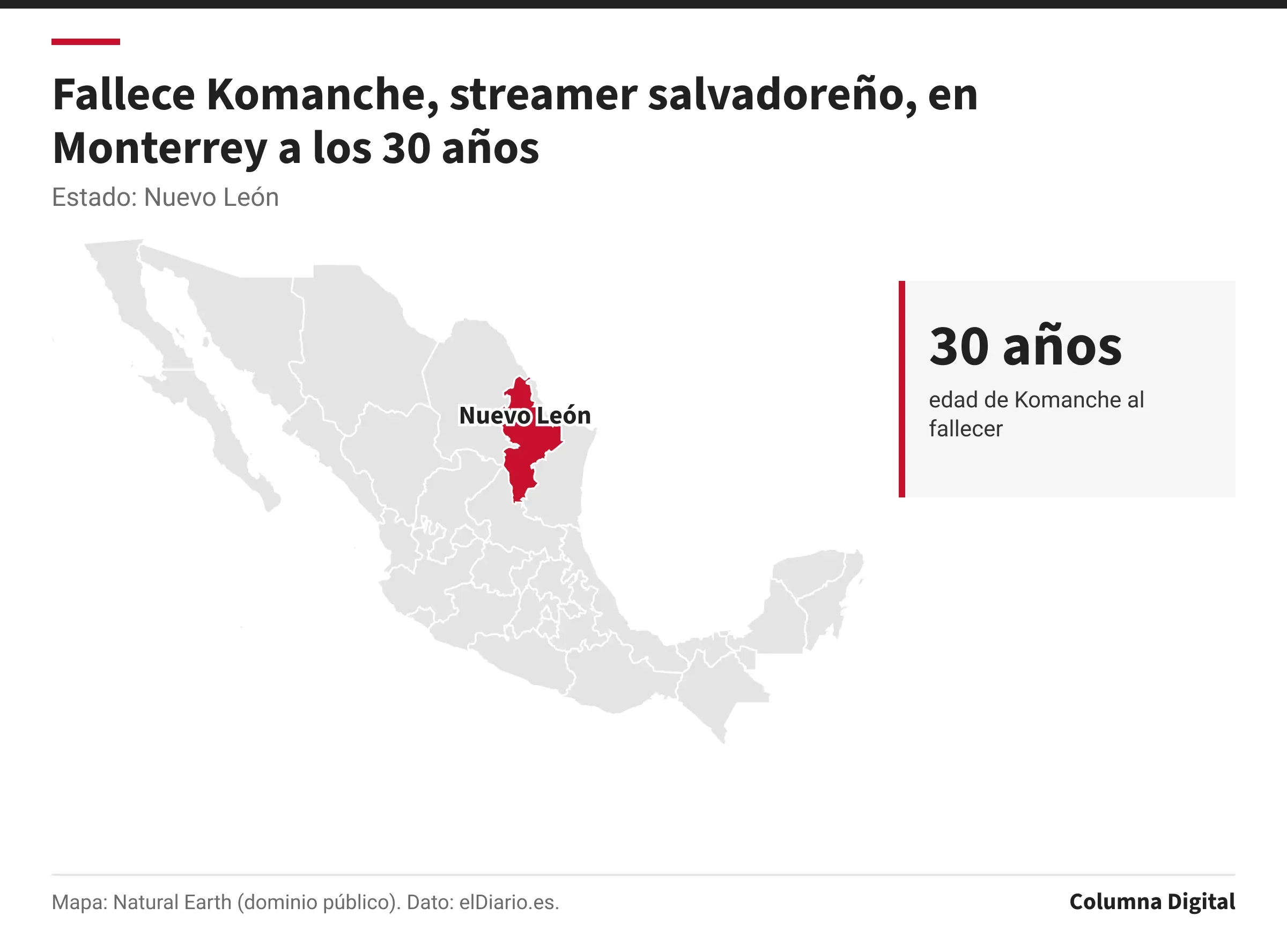 Mapa de México con Nuevo León resaltado; 30 años: edad de Komanche al fallecer.