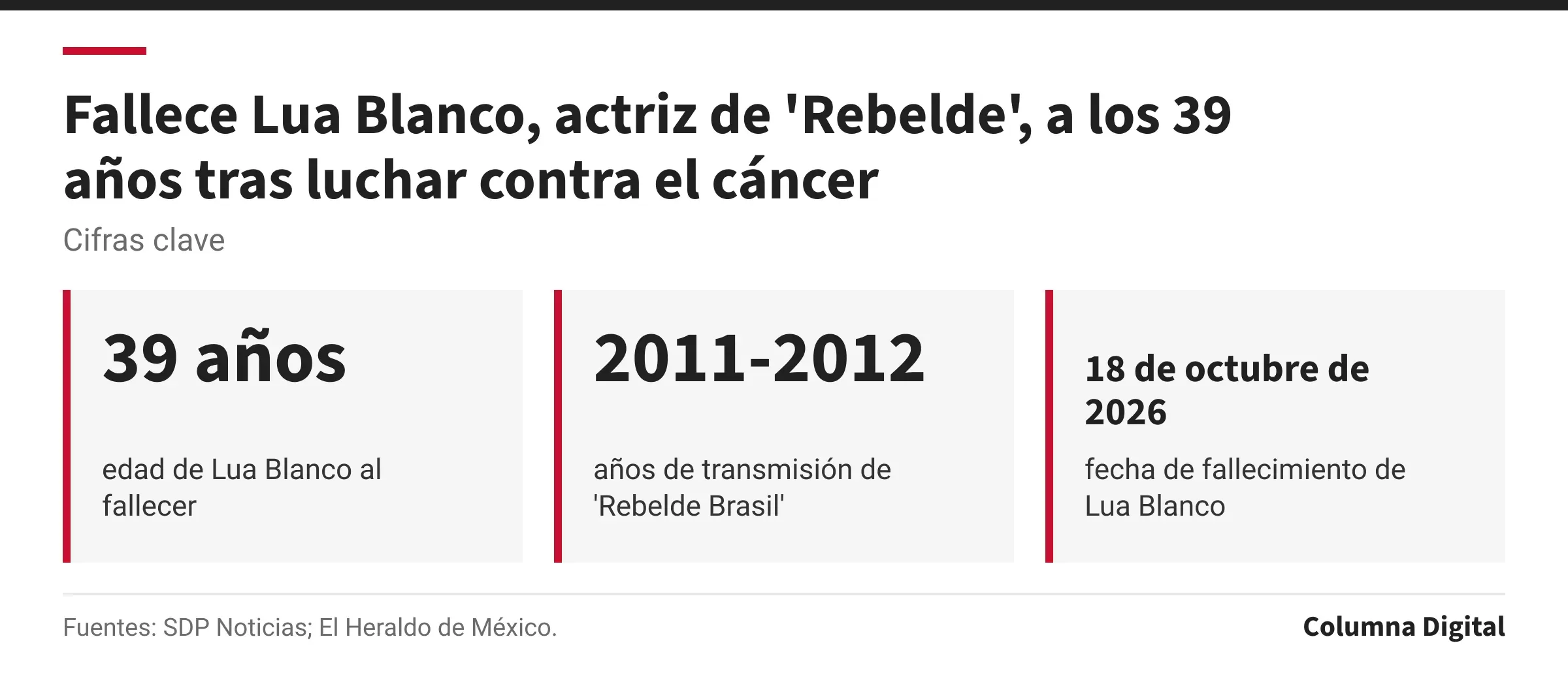 Cifras clave: 39 años, edad de Lua Blanco al fallecer; 2011-2012, años de transmisión de 'Rebelde Brasil'; 18 de octubre de 2026, fecha de fallecimiento de Lua Blanco.
