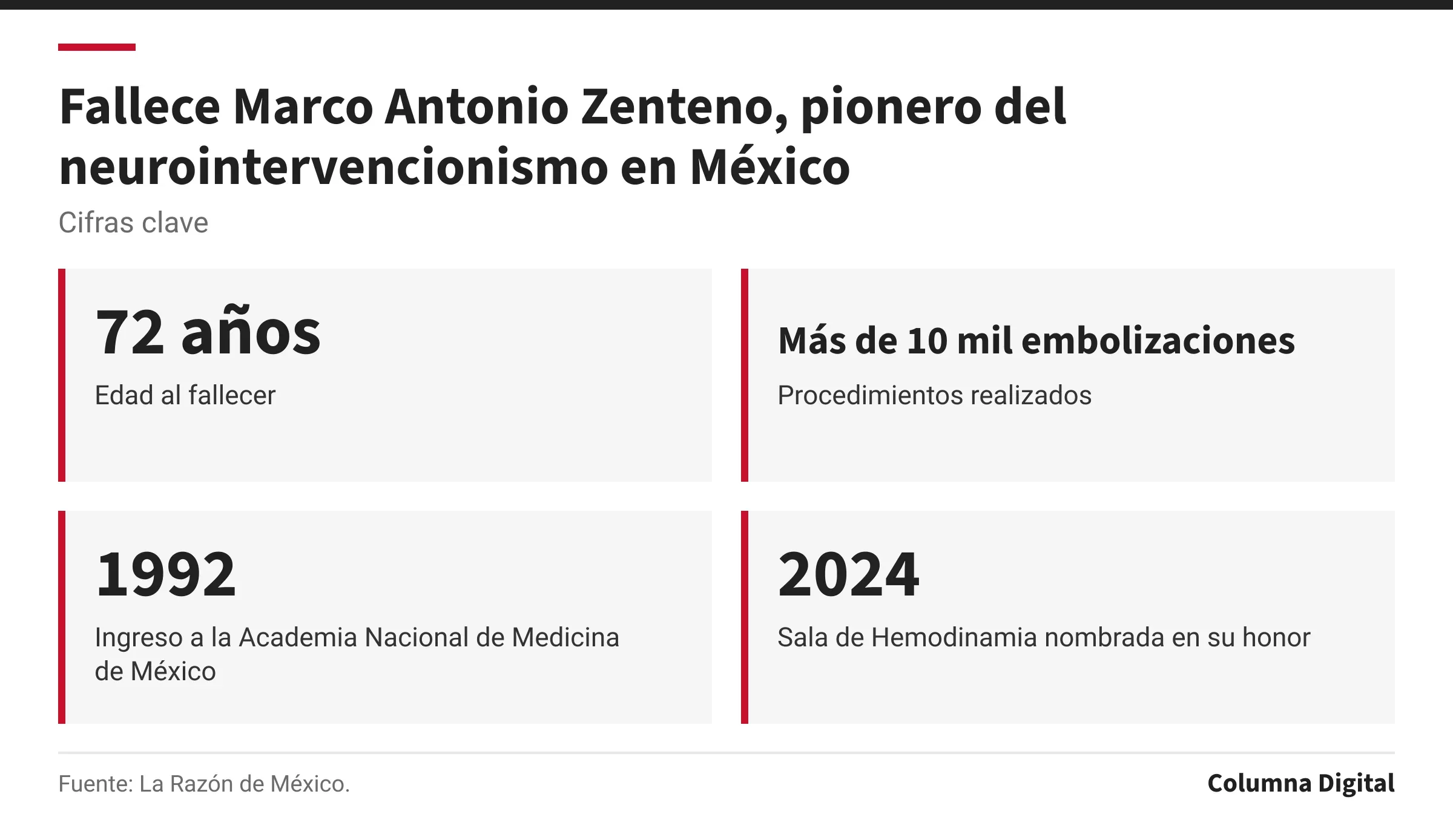 Cifras clave: 72 años, Edad al fallecer; Más de 10 mil embolizaciones, Procedimientos realizados; 1992, Ingreso a la Academia Nacional de Medicina de México; 2024, Sala de Hemodinamia nombrada en su honor.