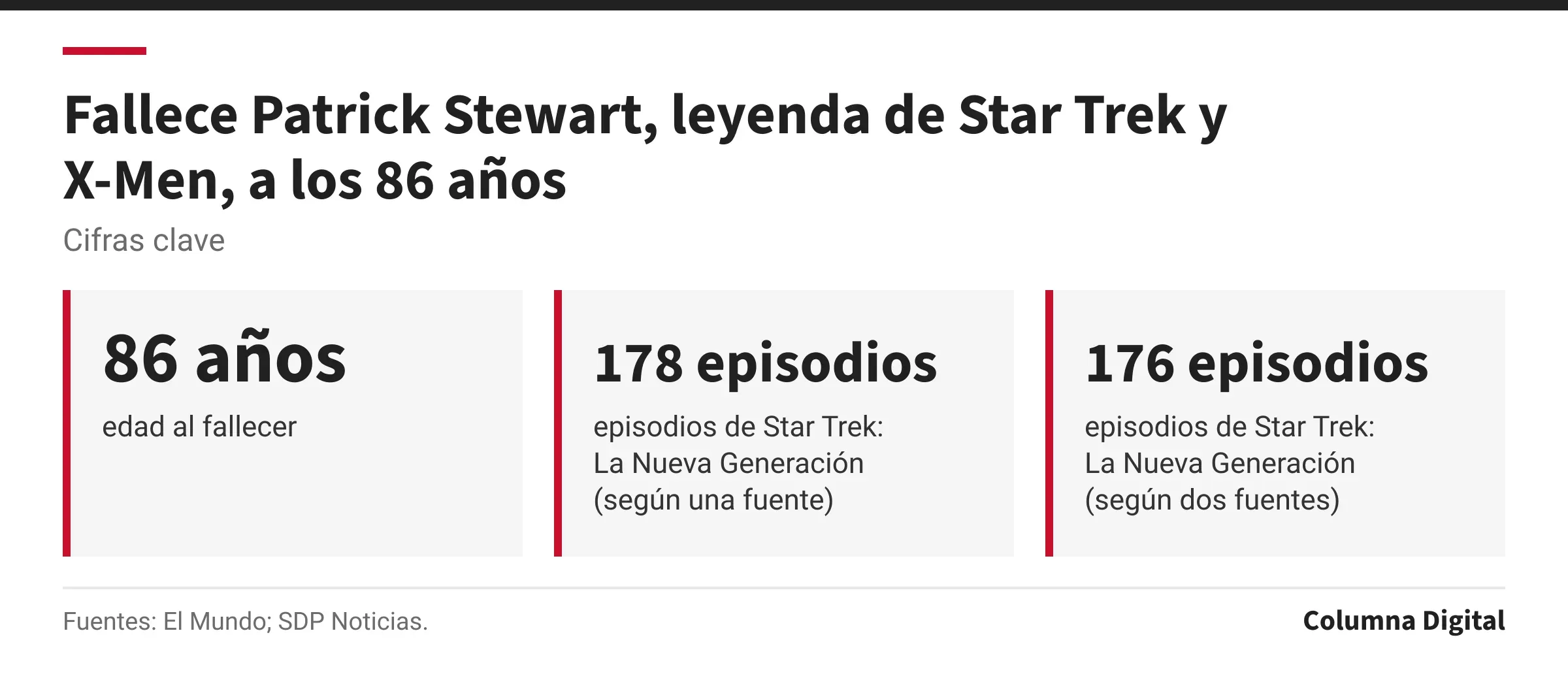 Cifras clave: 86 años, edad al fallecer; 178 episodios, episodios de Star Trek: La Nueva Generación (según una fuente); 176 episodios, episodios de Star Trek: La Nueva Generación (según dos fuentes).