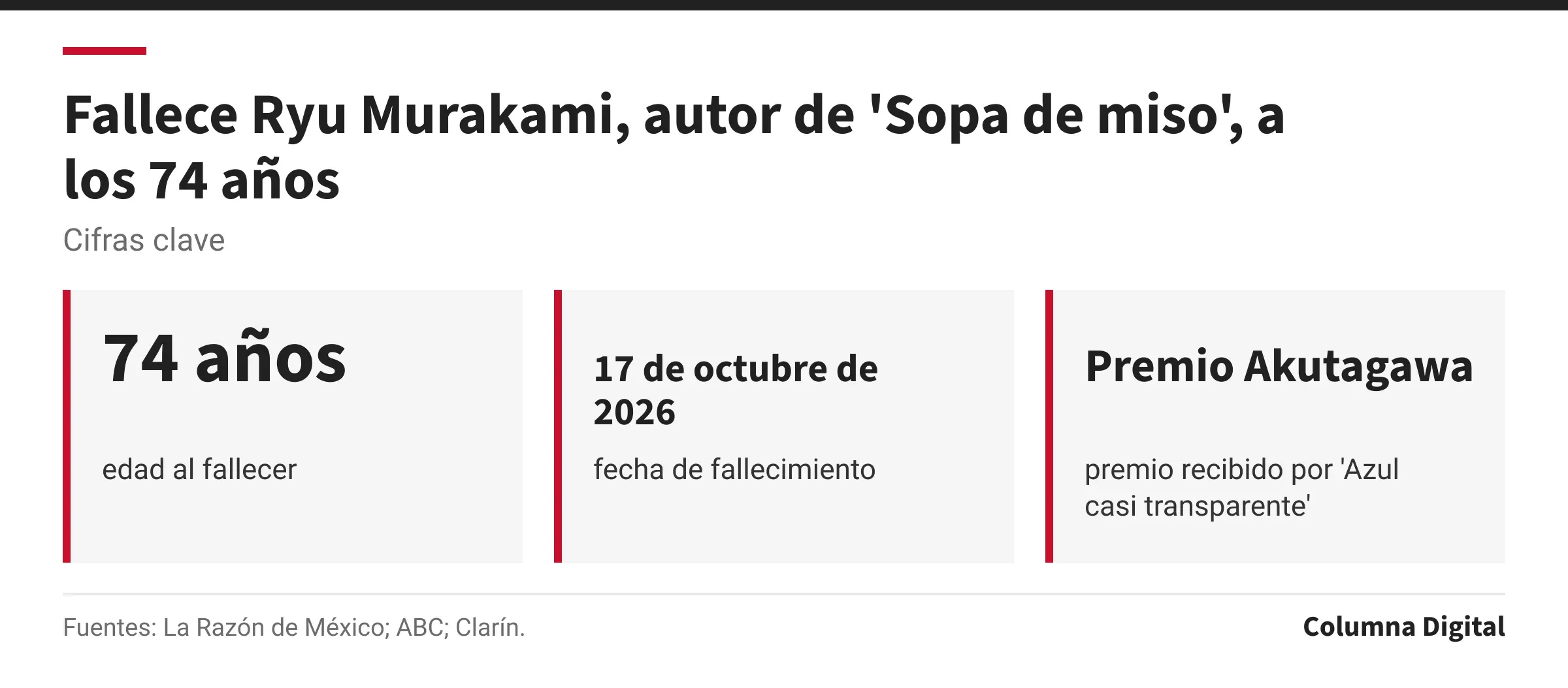 Cifras clave: 74 años, edad al fallecer; 17 de octubre de 2026, fecha de fallecimiento; Premio Akutagawa, premio recibido por 'Azul casi transparente'.