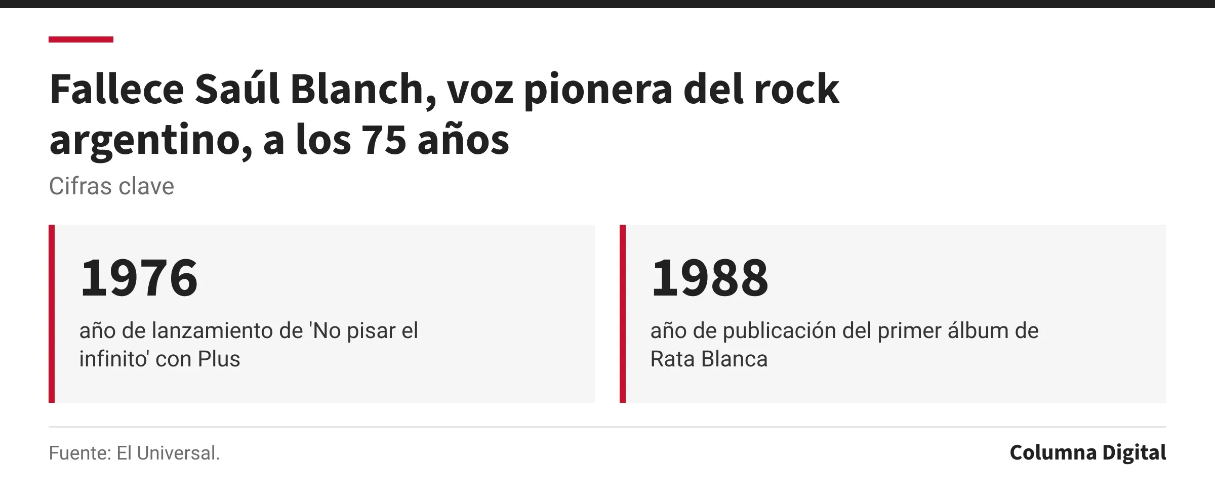 Cifras clave: 1976, año de lanzamiento de 'No pisar el infinito' con Plus; 1988, año de publicación del primer álbum de Rata Blanca.