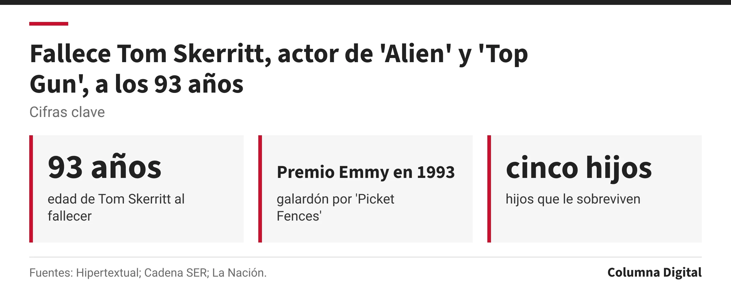 Cifras clave: 93 años, edad de Tom Skerritt al fallecer; Premio Emmy en 1993, galardón por 'Picket Fences'; cinco hijos, hijos que le sobreviven.