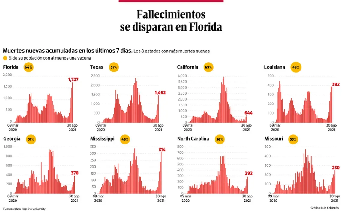 Fallecimientos se disparan en Florida
