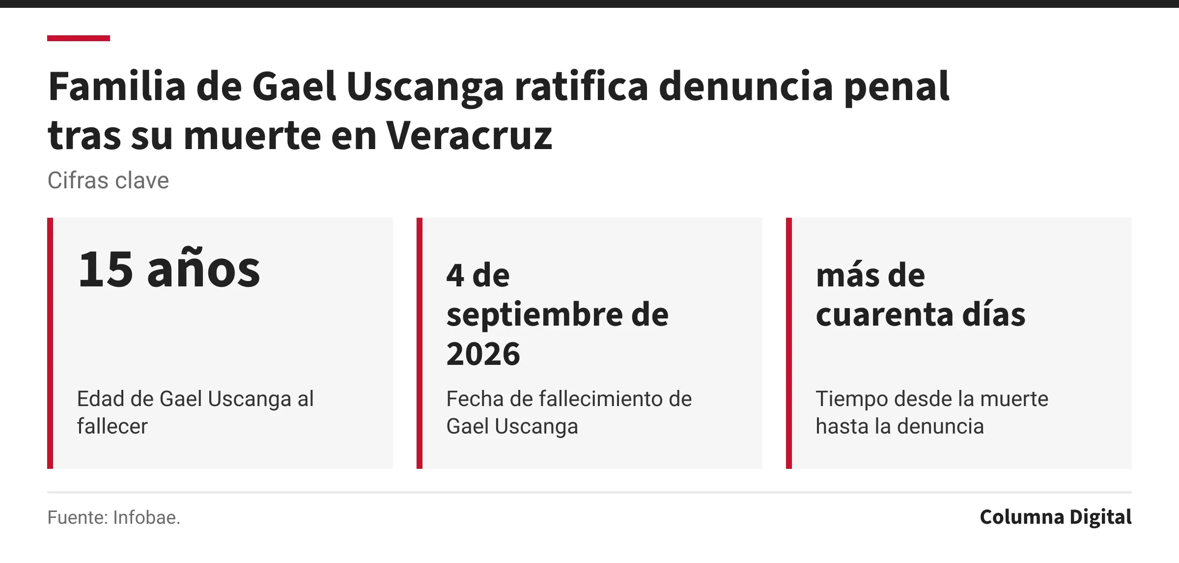 Cifras clave: 15 años, Edad de Gael Uscanga al fallecer; 4 de septiembre de 2026, Fecha de fallecimiento de Gael Uscanga; más de cuarenta días, Tiempo desde la muerte hasta la denuncia.