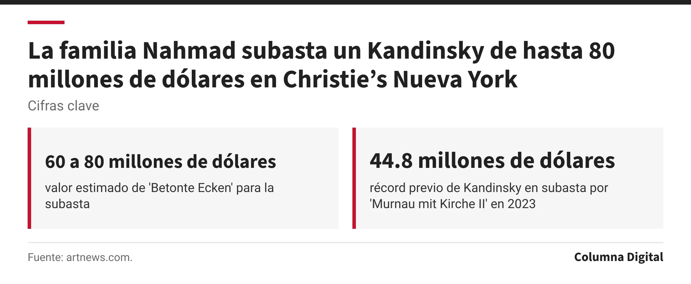 Cifras clave: 60 a 80 millones de dólares, valor estimado de 'Betonte Ecken' para la subasta; 44.8 millones de dólares, récord previo de Kandinsky en subasta por 'Murnau mit Kirche II' en 2023.
