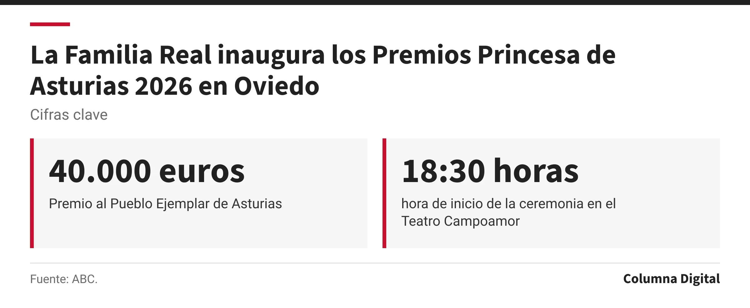 Cifras clave: 40.000 euros, Premio al Pueblo Ejemplar de Asturias; 18:30 horas, hora de inicio de la ceremonia en el Teatro Campoamor.