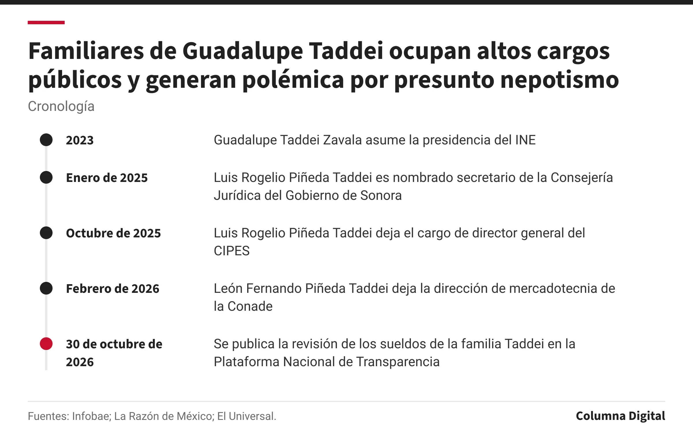 Cronología: 2023: Guadalupe Taddei Zavala asume la presidencia del INE; Enero de 2025: Luis Rogelio Piñeda Taddei es nombrado secretario de la Consejería Jurídica del Gobierno de Sonora; Octubre de 2025: Luis Rogelio Piñeda Taddei deja el cargo de director general del CIPES; Febrero de 2026: León Fernando Piñeda Taddei deja la dirección de mercadotecnia de la Conade; 30 de octubre de 2026: Se publica la revisión de los sueldos de la familia Taddei en la Plataforma Nacional de Transparencia.