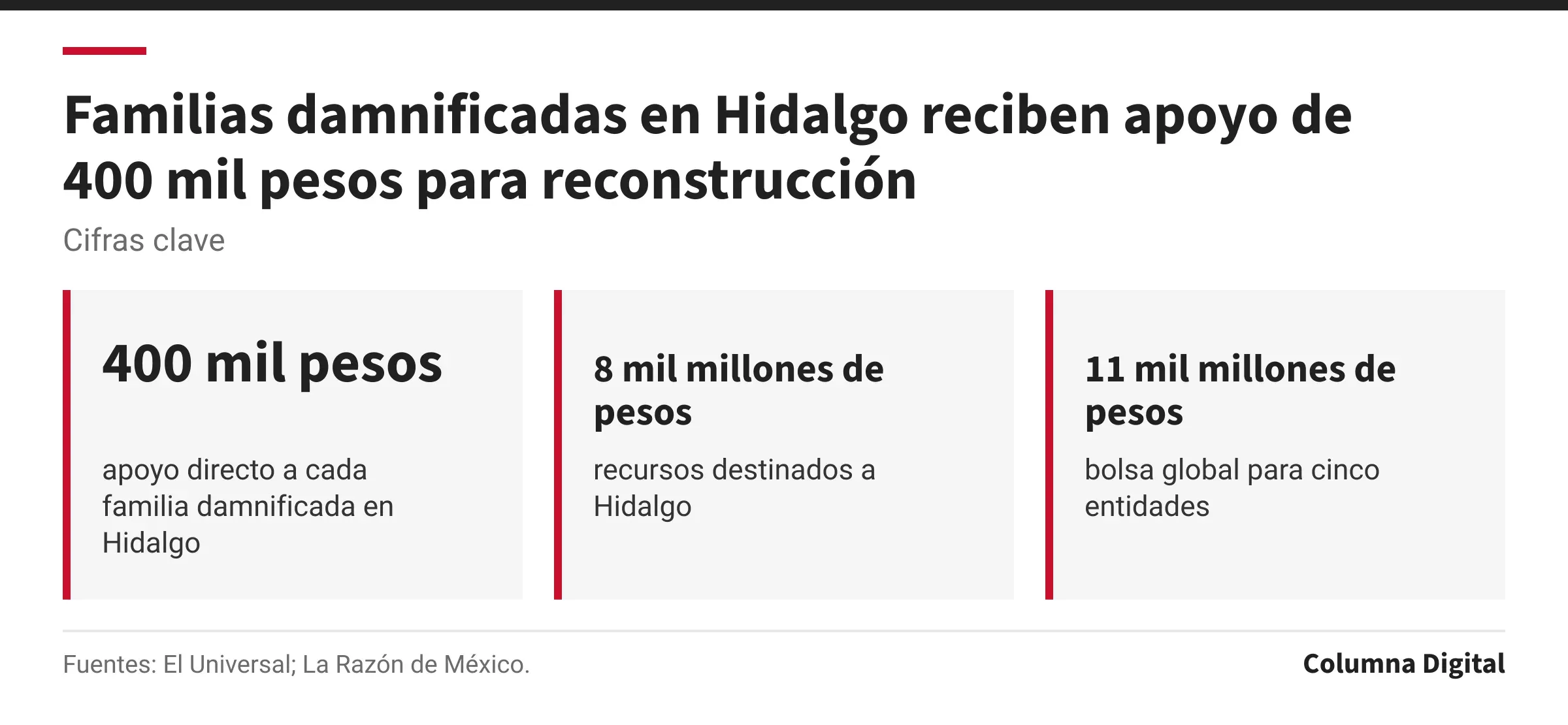 Cifras clave: 400 mil pesos, apoyo directo a cada familia damnificada en Hidalgo; 8 mil millones de pesos, recursos destinados a Hidalgo; 11 mil millones de pesos, bolsa global para cinco entidades.