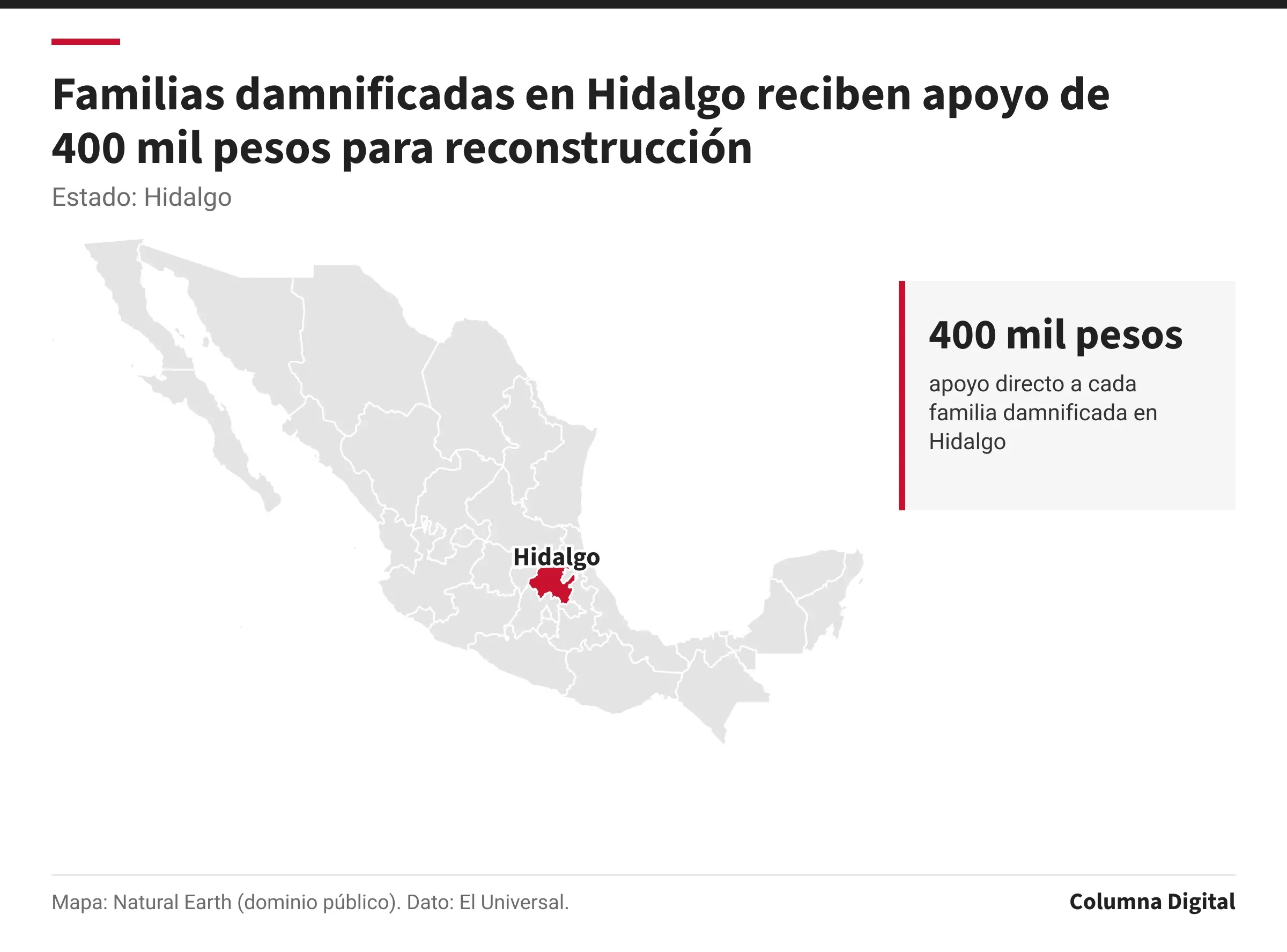 Mapa de México con Hidalgo resaltado; 400 mil pesos: apoyo directo a cada familia damnificada en Hidalgo.