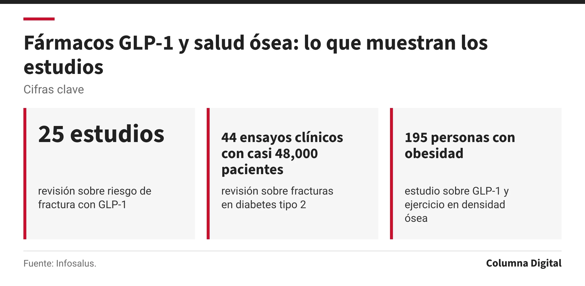 Cifras clave: 25 estudios, revisión sobre riesgo de fractura con GLP-1; 44 ensayos clínicos con casi 48,000 pacientes, revisión sobre fracturas en diabetes tipo 2; 195 personas con obesidad, estudio sobre GLP-1 y ejercicio en densidad ósea.