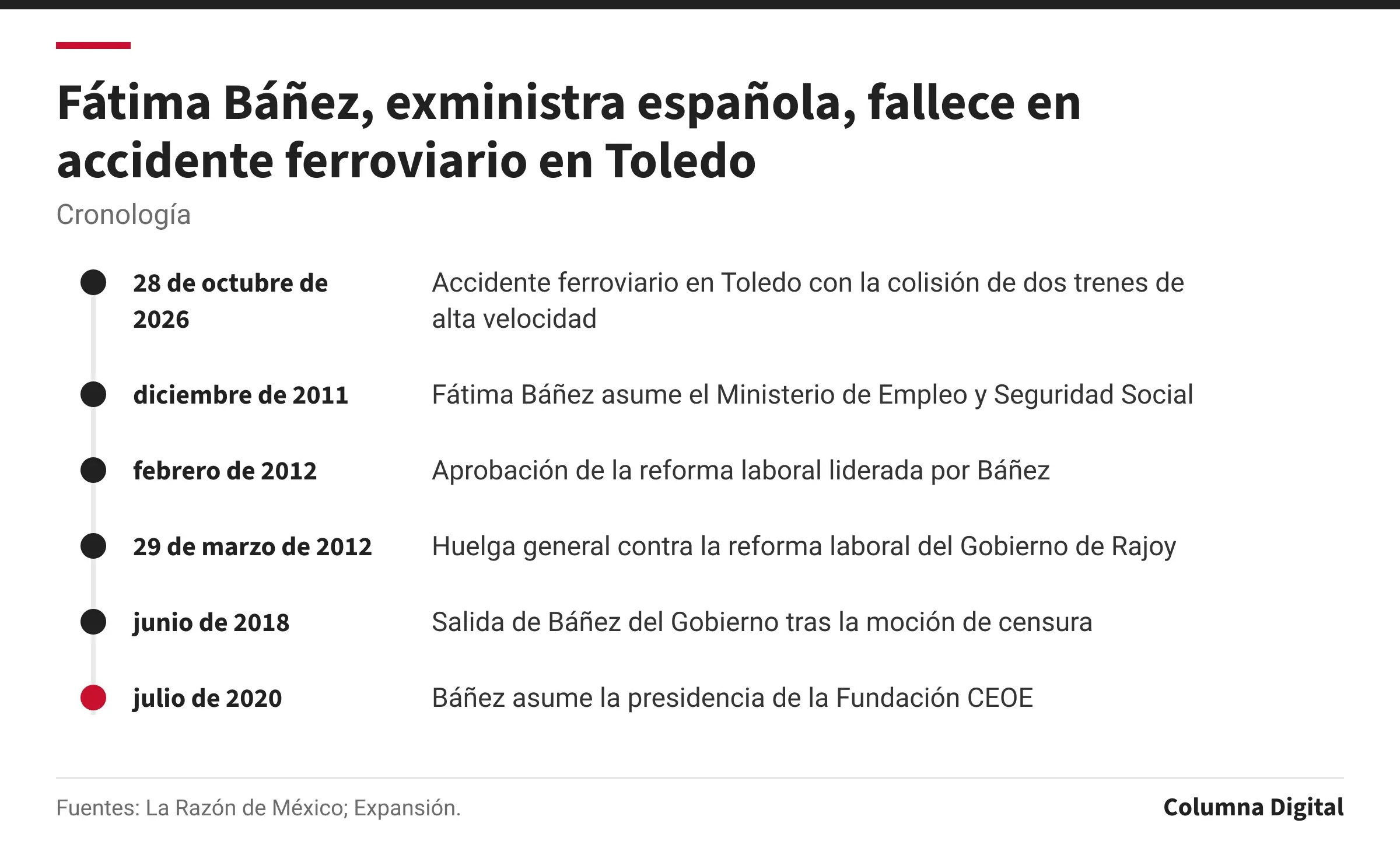 Cronología: 28 de octubre de 2026: Accidente ferroviario en Toledo con la colisión de dos trenes de alta velocidad; diciembre de 2011: Fátima Báñez asume el Ministerio de Empleo y Seguridad Social; febrero de 2012: Aprobación de la reforma laboral liderada por Báñez; 29 de marzo de 2012: Huelga general contra la reforma laboral del Gobierno de Rajoy; junio de 2018: Salida de Báñez del Gobierno tras la moción de censura; julio de 2020: Báñez asume la presidencia de la Fundación CEOE.