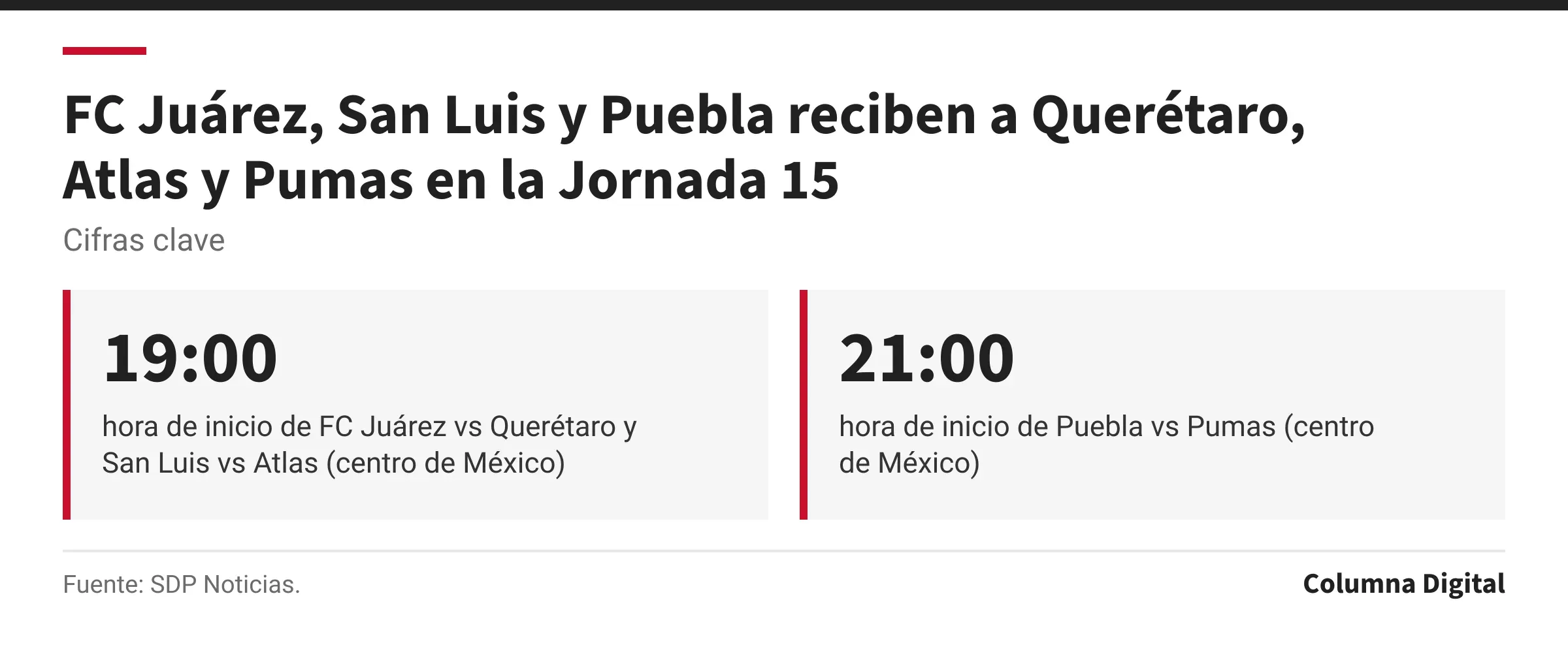 Cifras clave: 19:00, hora de inicio de FC Juárez vs Querétaro y San Luis vs Atlas (centro de México); 21:00, hora de inicio de Puebla vs Pumas (centro de México).