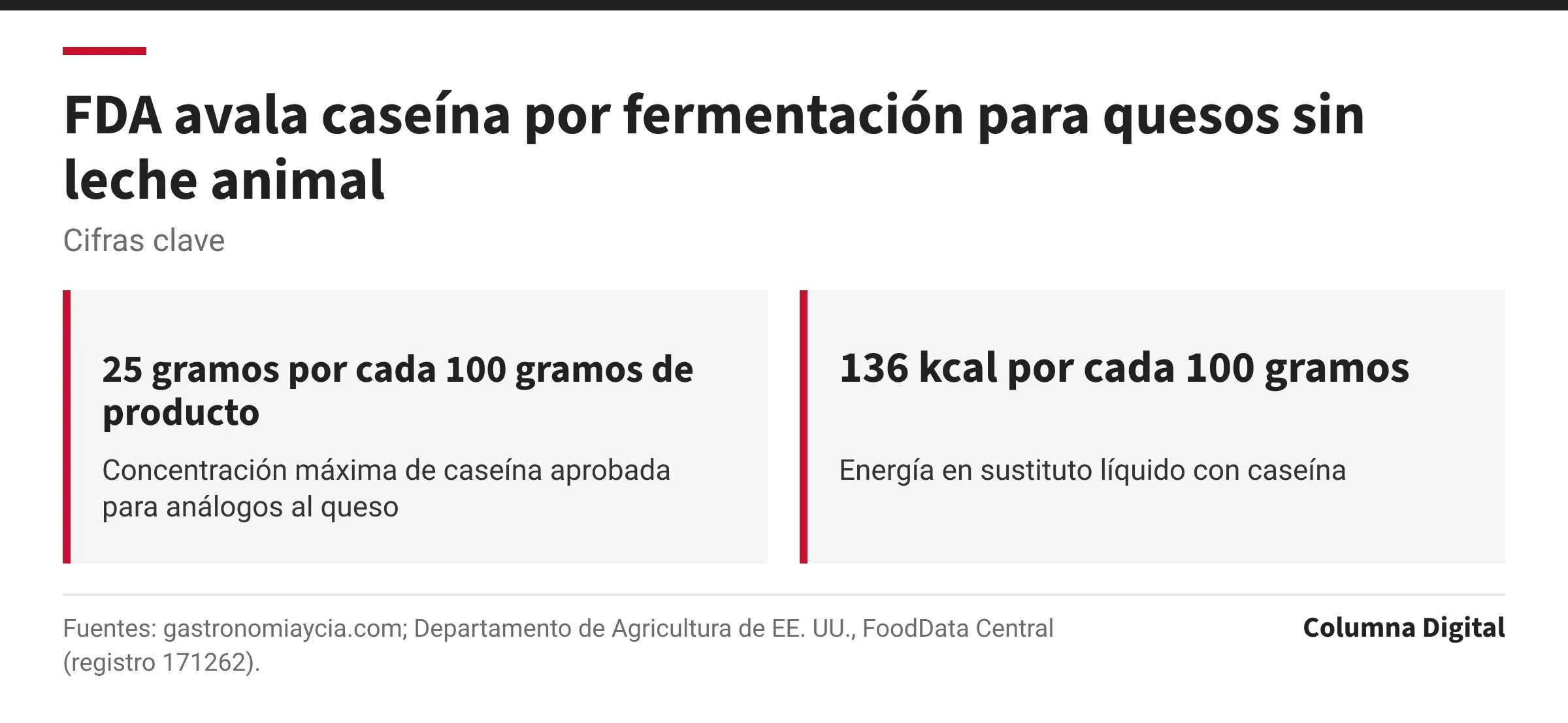Cifras clave: 25 gramos por cada 100 gramos de producto, Concentración máxima de caseína aprobada para análogos al queso; 136 kcal por cada 100 gramos, Energía en sustituto líquido con caseína.
