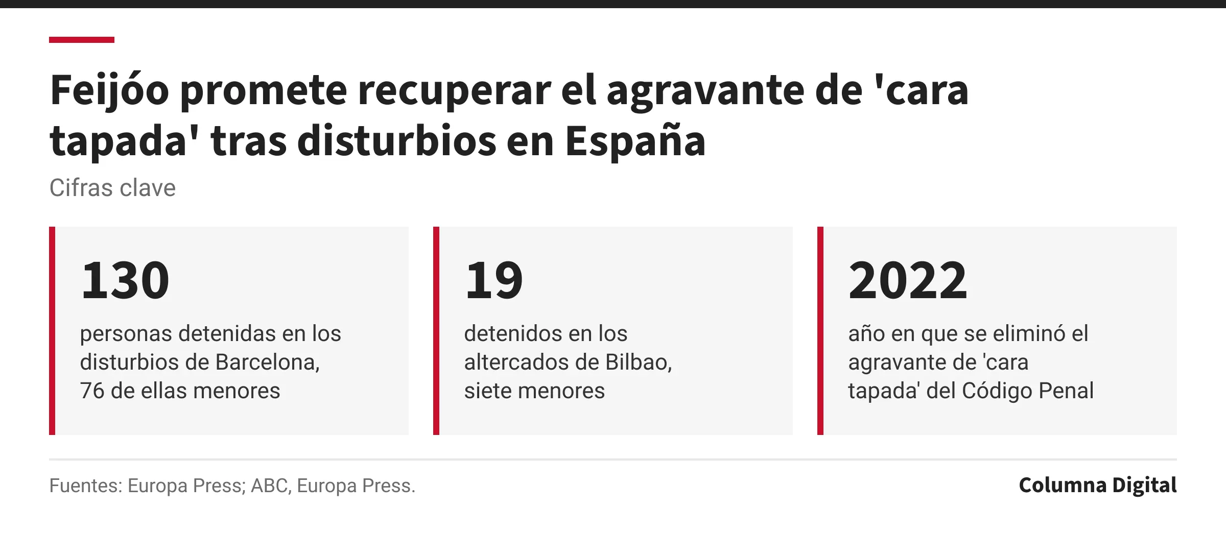 Cifras clave: 130, personas detenidas en los disturbios de Barcelona, 76 de ellas menores; 19, detenidos en los altercados de Bilbao, siete menores; 2022, año en que se eliminó el agravante de 'cara tapada' del Código Penal.