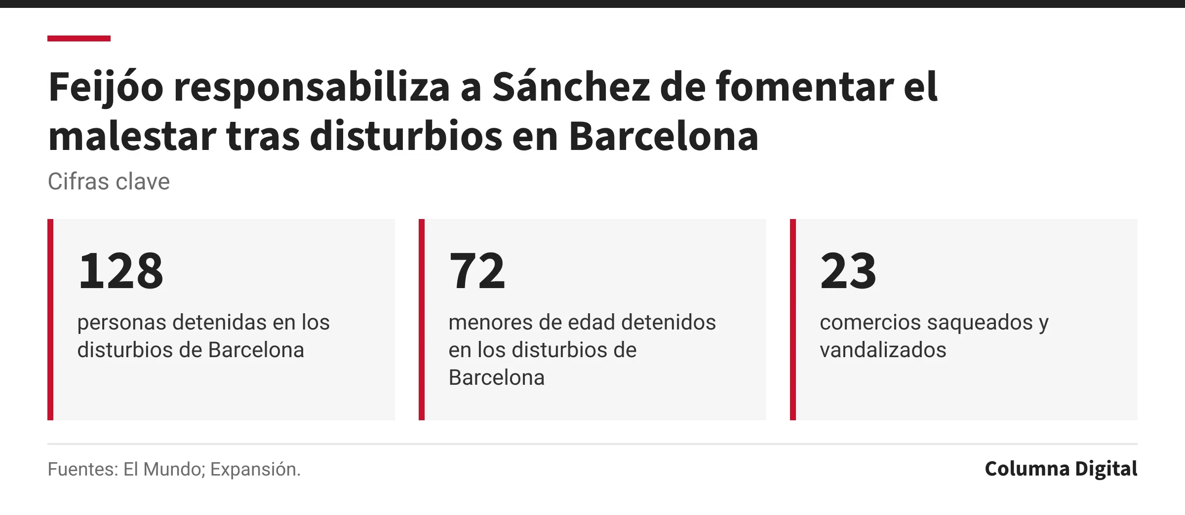 Cifras clave: 128, personas detenidas en los disturbios de Barcelona; 72, menores de edad detenidos en los disturbios de Barcelona; 23, comercios saqueados y vandalizados.