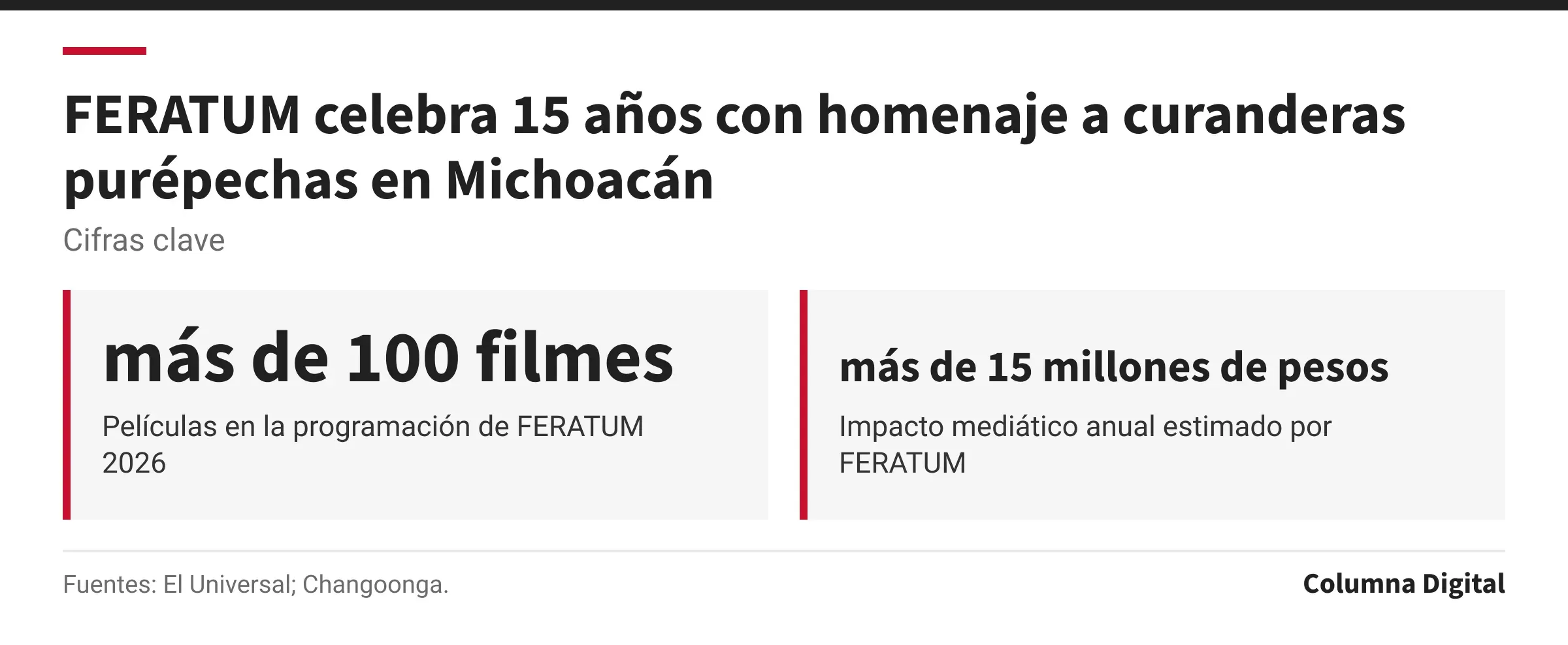 Cifras clave: más de 100 filmes, Películas en la programación de FERATUM 2026; más de 15 millones de pesos, Impacto mediático anual estimado por FERATUM.