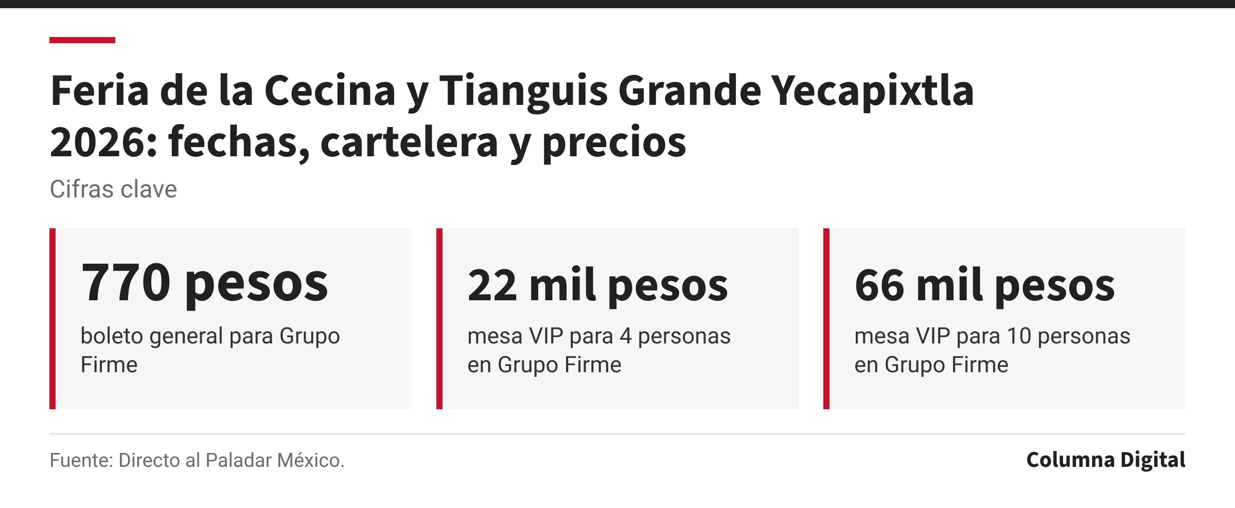 Cifras clave: 770 pesos, boleto general para Grupo Firme; 22 mil pesos, mesa VIP para 4 personas en Grupo Firme; 66 mil pesos, mesa VIP para 10 personas en Grupo Firme.