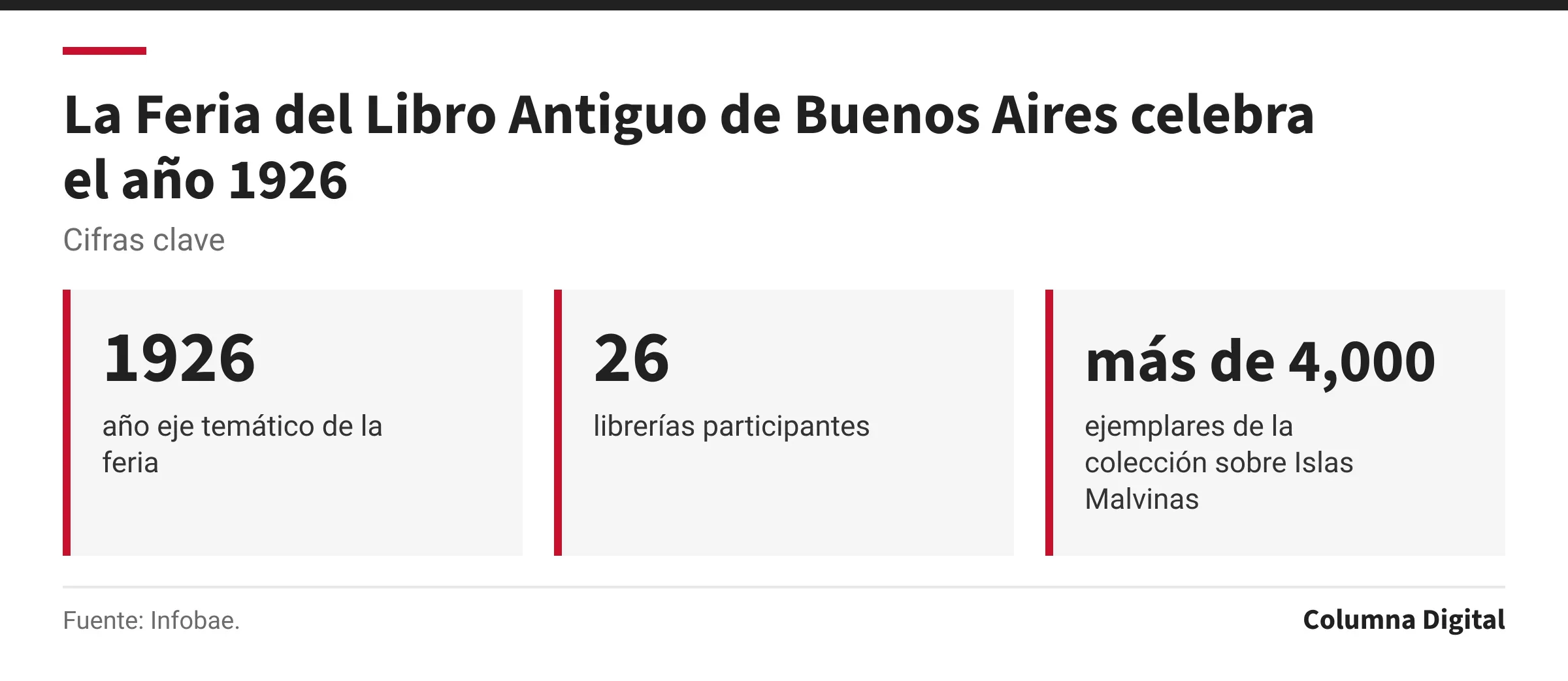 Cifras clave: 1926, año eje temático de la feria; 26, librerías participantes; más de 4,000, ejemplares de la colección sobre Islas Malvinas.