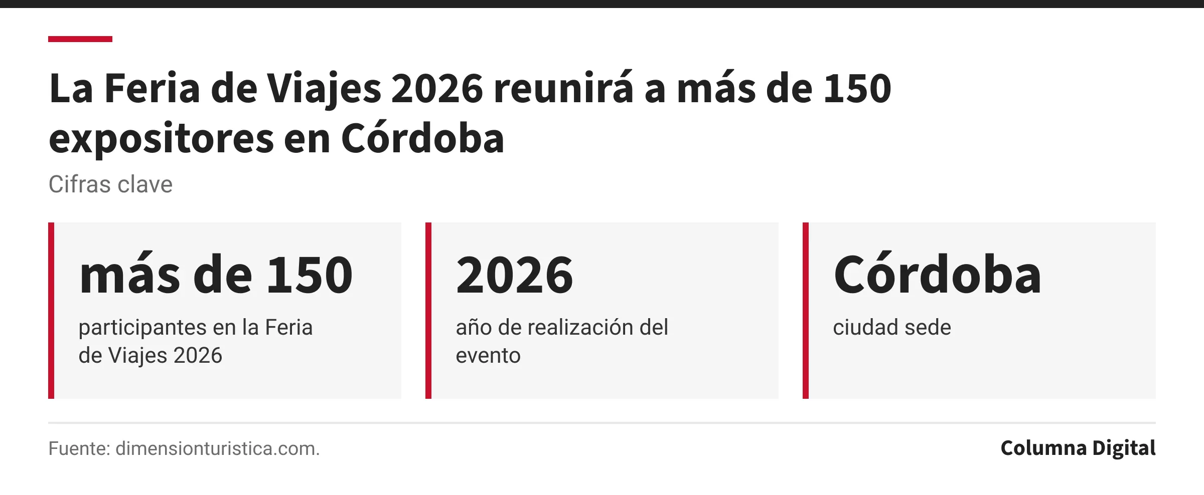 Cifras clave: más de 150, participantes en la Feria de Viajes 2026; 2026, año de realización del evento; Córdoba, ciudad sede.
