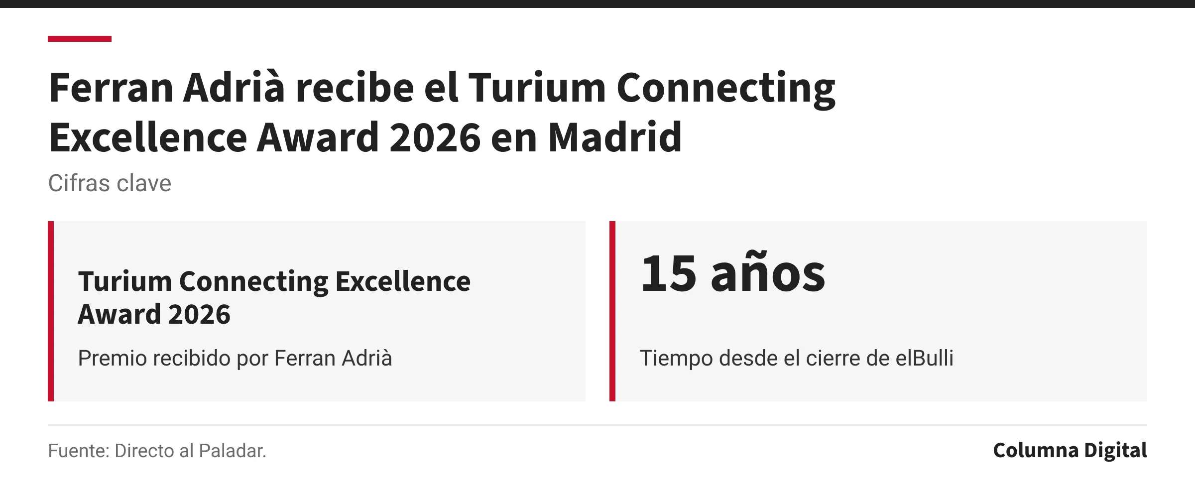 Cifras clave: Turium Connecting Excellence Award 2026, Premio recibido por Ferran Adrià; 15 años, Tiempo desde el cierre de elBulli.