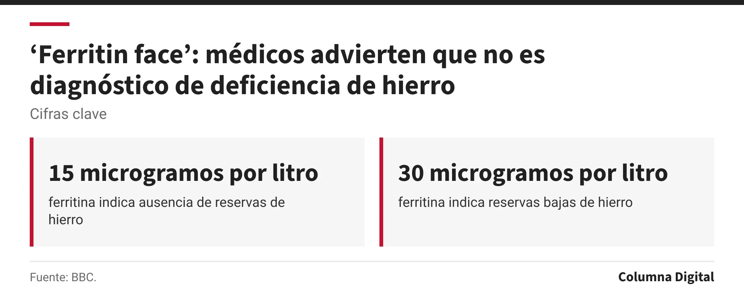 Cifras clave: 15 microgramos por litro, ferritina indica ausencia de reservas de hierro; 30 microgramos por litro, ferritina indica reservas bajas de hierro.