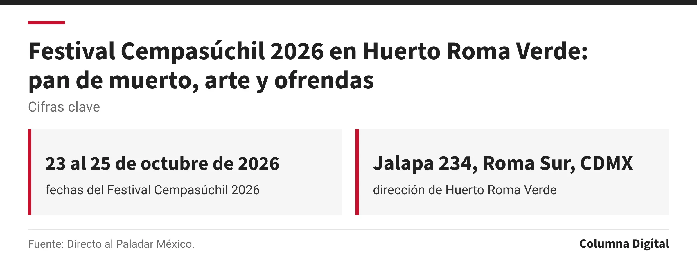 Cifras clave: 23 al 25 de octubre de 2026, fechas del Festival Cempasúchil 2026; Jalapa 234, Roma Sur, CDMX, dirección de Huerto Roma Verde.