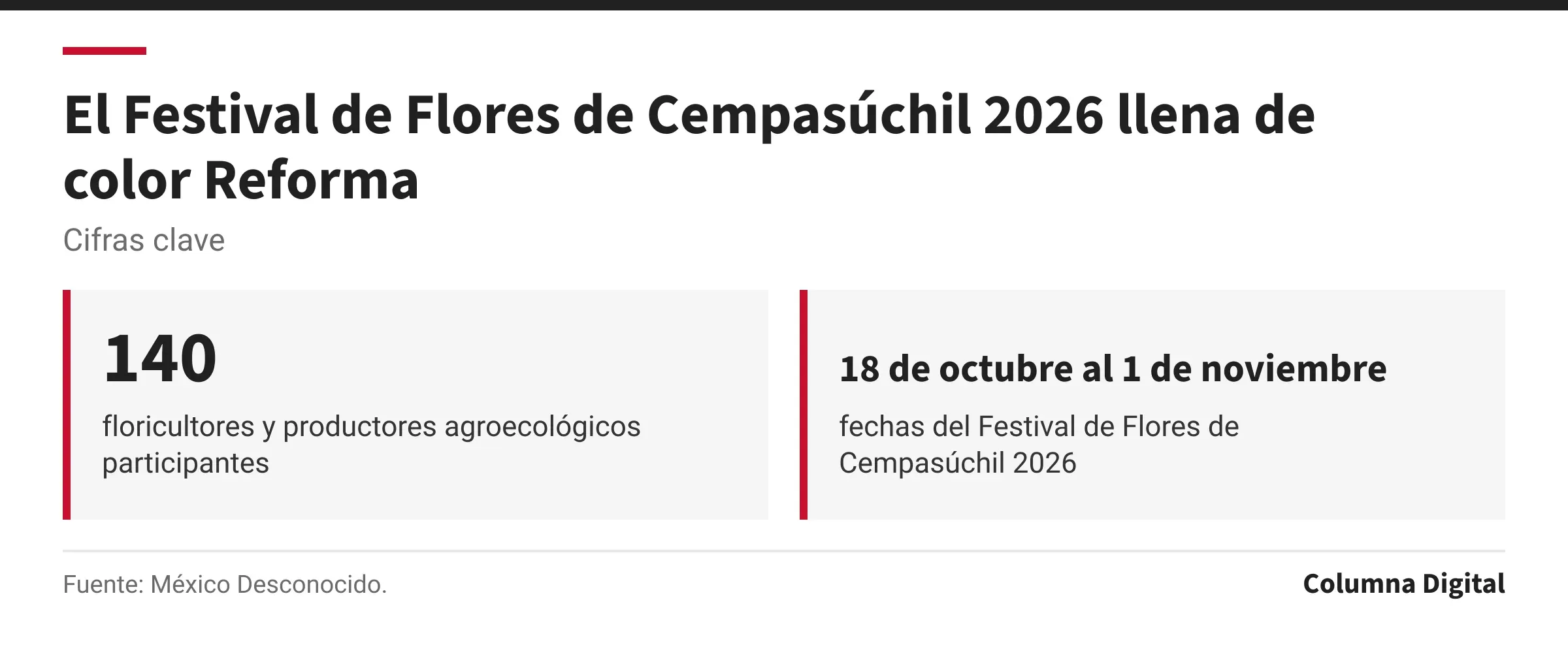 Cifras clave: 140, floricultores y productores agroecológicos participantes; 18 de octubre al 1 de noviembre, fechas del Festival de Flores de Cempasúchil 2026.