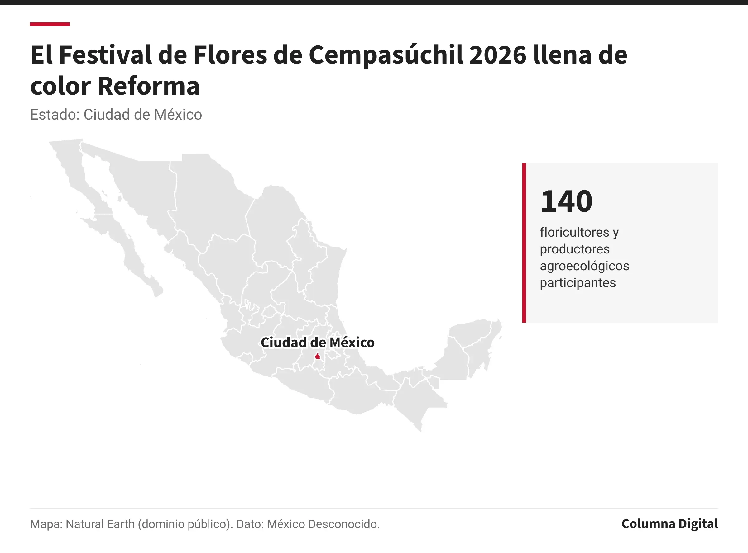 Mapa de México con Ciudad de México resaltado; 140: floricultores y productores agroecológicos participantes.