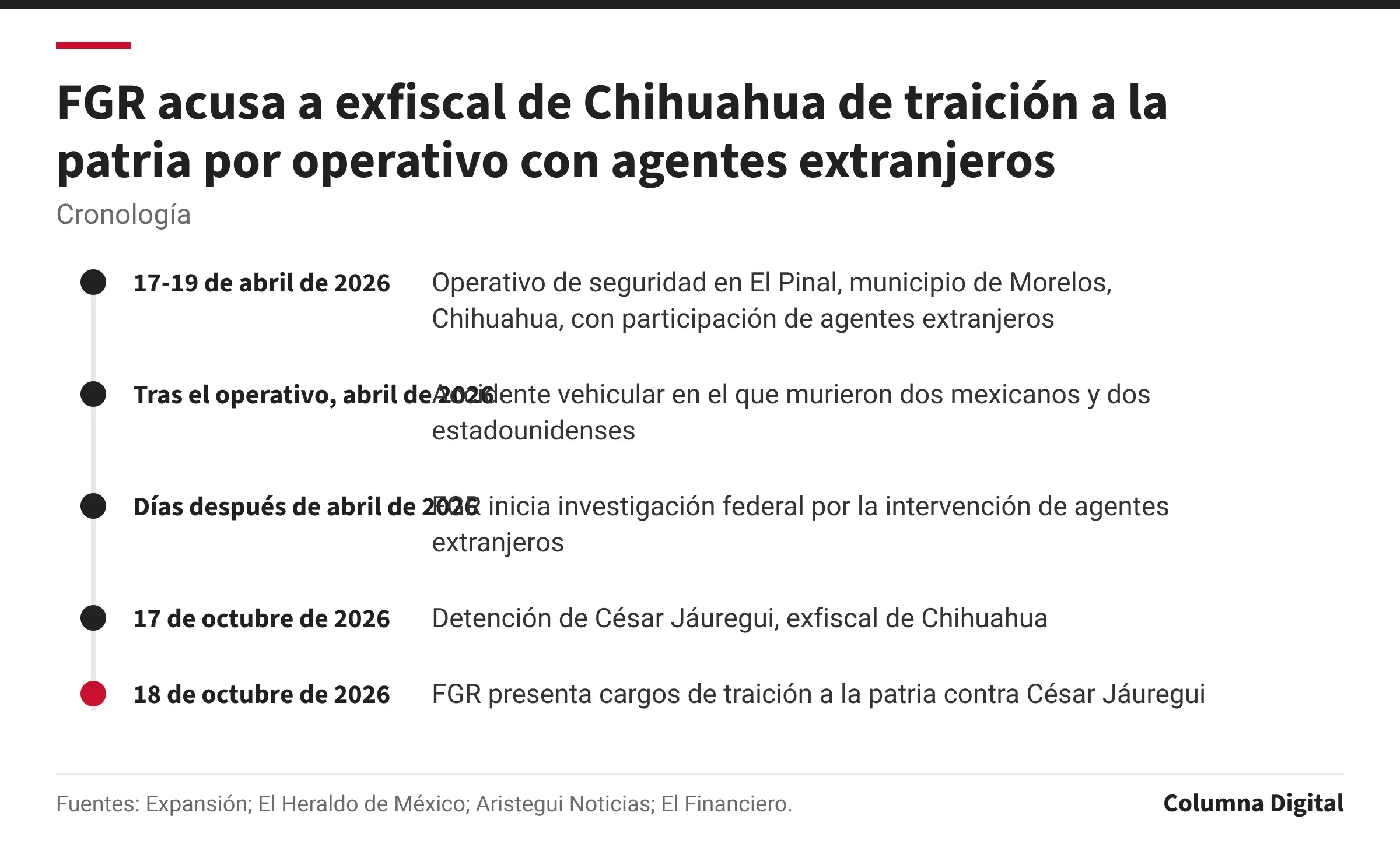 Cronología: 17-19 de abril de 2026: Operativo de seguridad en El Pinal, municipio de Morelos, Chihuahua, con participación de agentes extranjeros; Tras el operativo, abril de 2026: Accidente vehicular en el que murieron dos mexicanos y dos estadounidenses; Días después de abril de 2026: FGR inicia investigación federal por la intervención de agentes extranjeros; 17 de octubre de 2026: Detención de César Jáuregui, exfiscal de Chihuahua; 18 de octubre de 2026: FGR presenta cargos de traición a la patria contra César Jáuregui.