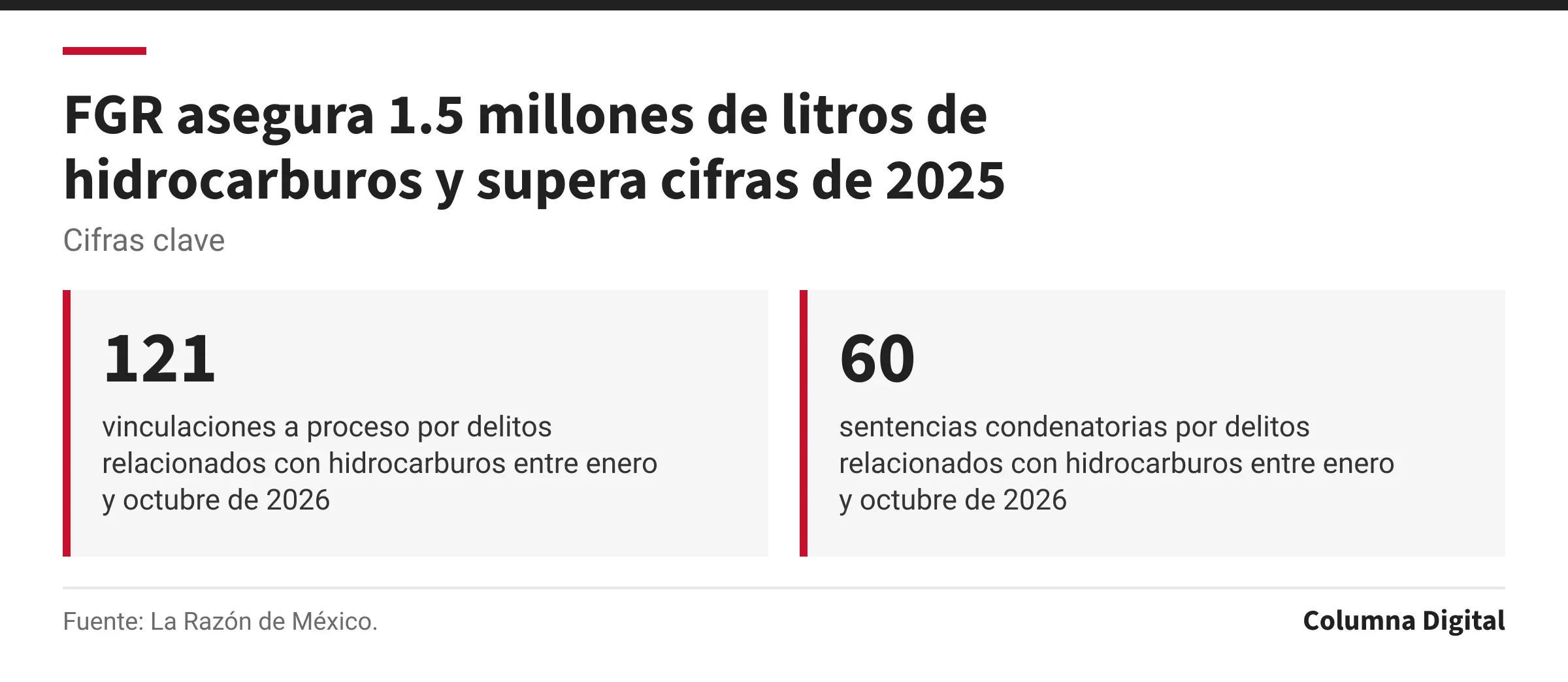 Cifras clave: 121, vinculaciones a proceso por delitos relacionados con hidrocarburos entre enero y octubre de 2026; 60, sentencias condenatorias por delitos relacionados con hidrocarburos entre enero y octubre de 2026.