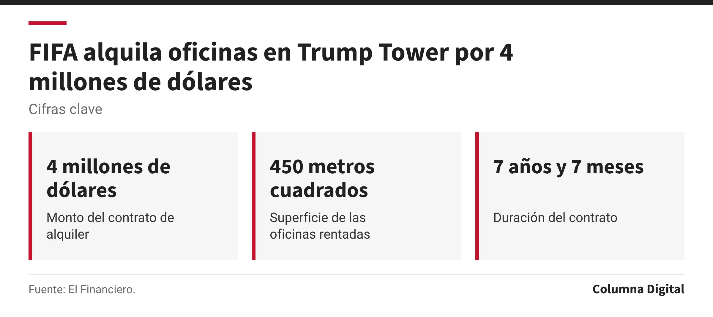 Cifras clave: 4 millones de dólares, Monto del contrato de alquiler; 450 metros cuadrados, Superficie de las oficinas rentadas; 7 años y 7 meses, Duración del contrato.