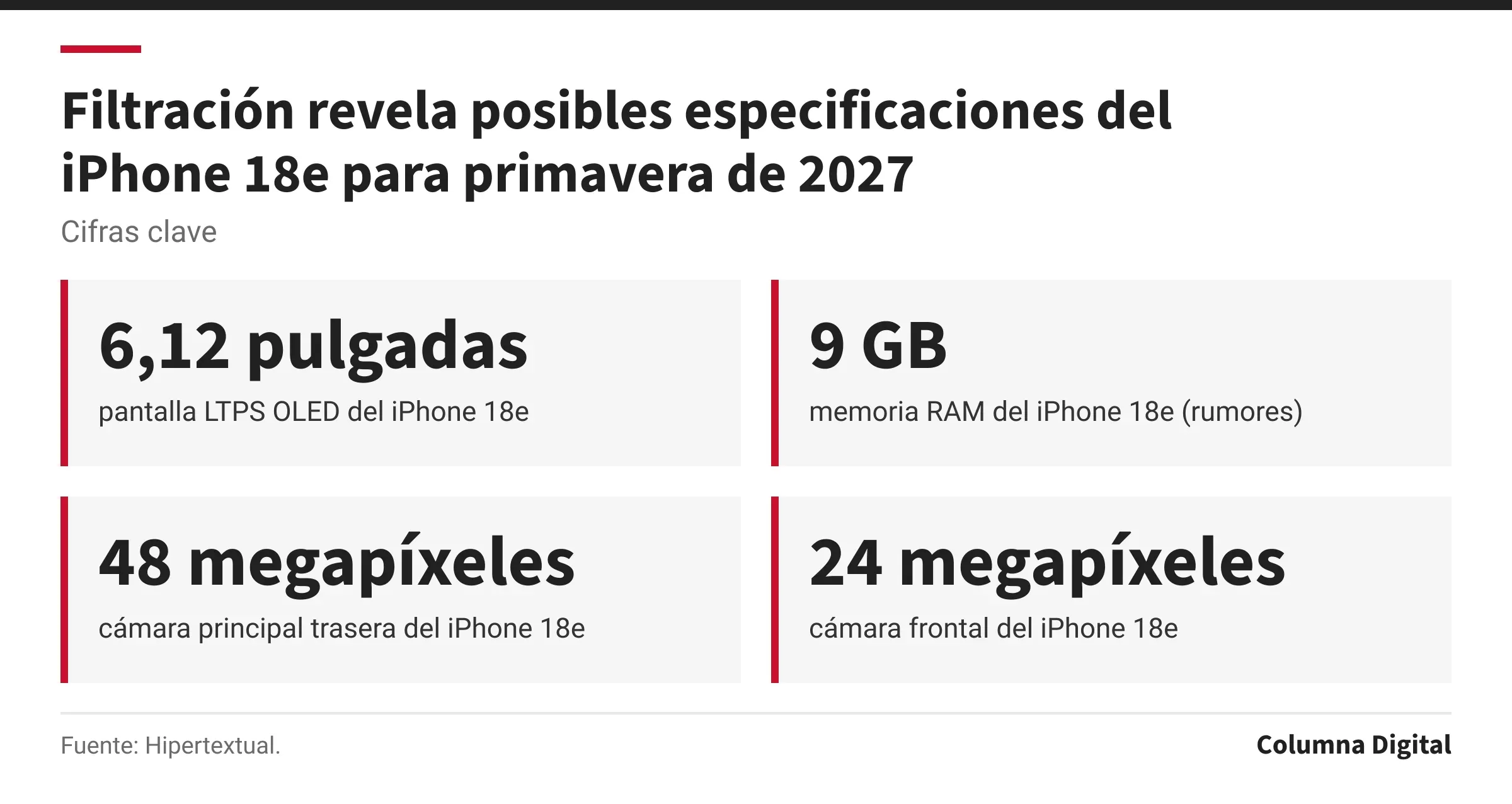 Cifras clave: 6,12 pulgadas, pantalla LTPS OLED del iPhone 18e; 9 GB, memoria RAM del iPhone 18e (rumores); 48 megapíxeles, cámara principal trasera del iPhone 18e; 24 megapíxeles, cámara frontal del iPhone 18e.