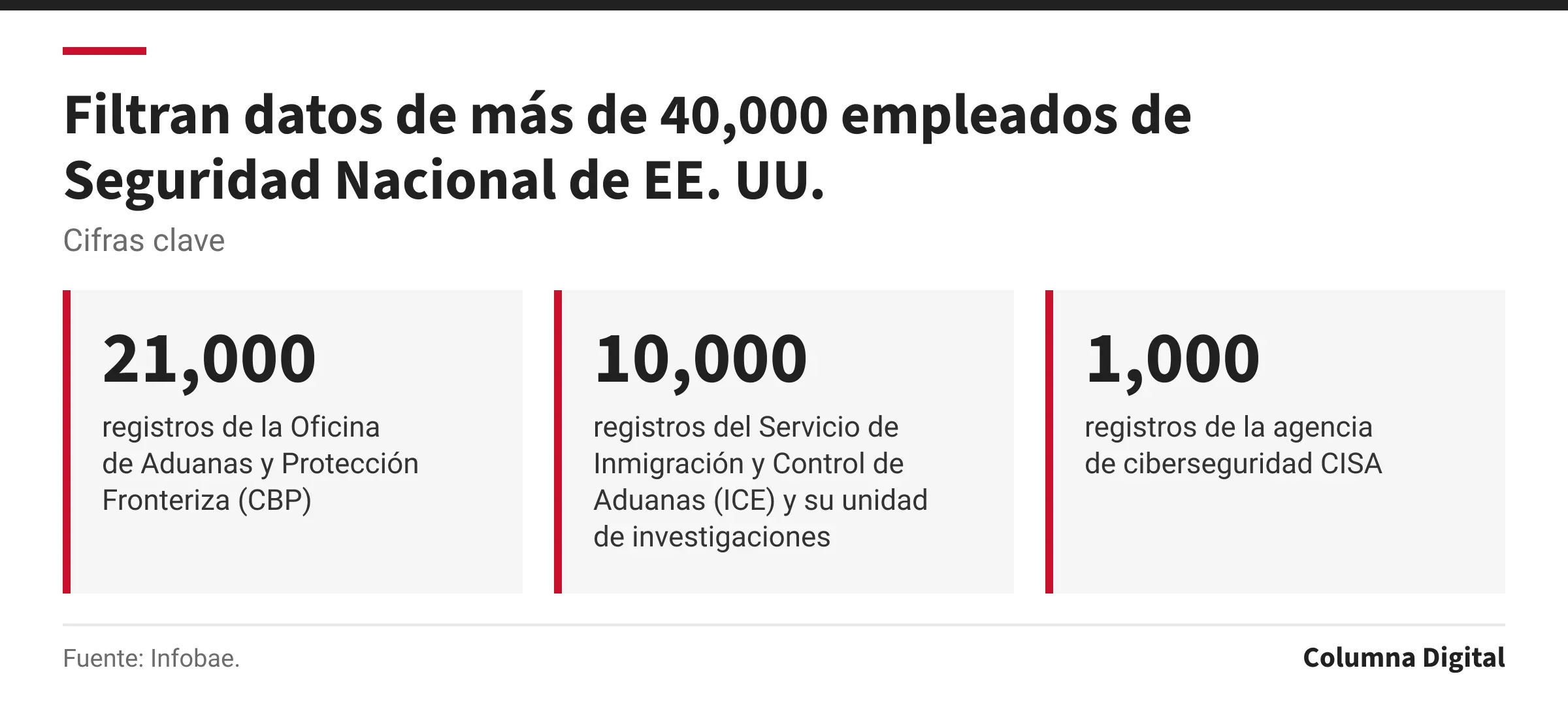 Cifras clave: 21,000, registros de la Oficina de Aduanas y Protección Fronteriza (CBP); 10,000, registros del Servicio de Inmigración y Control de Aduanas (ICE) y su unidad de investigaciones; 1,000, registros de la agencia de ciberseguridad CISA.