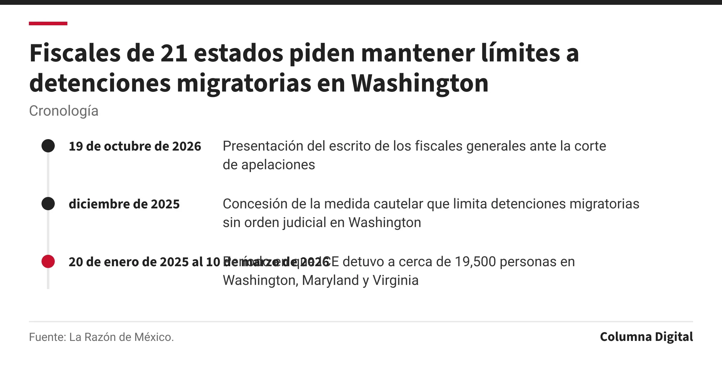 Cronología: 19 de octubre de 2026: Presentación del escrito de los fiscales generales ante la corte de apelaciones; diciembre de 2025: Concesión de la medida cautelar que limita detenciones migratorias sin orden judicial en Washington; 20 de enero de 2025 al 10 de marzo de 2026: Período en que ICE detuvo a cerca de 19,500 personas en Washington, Maryland y Virginia.
