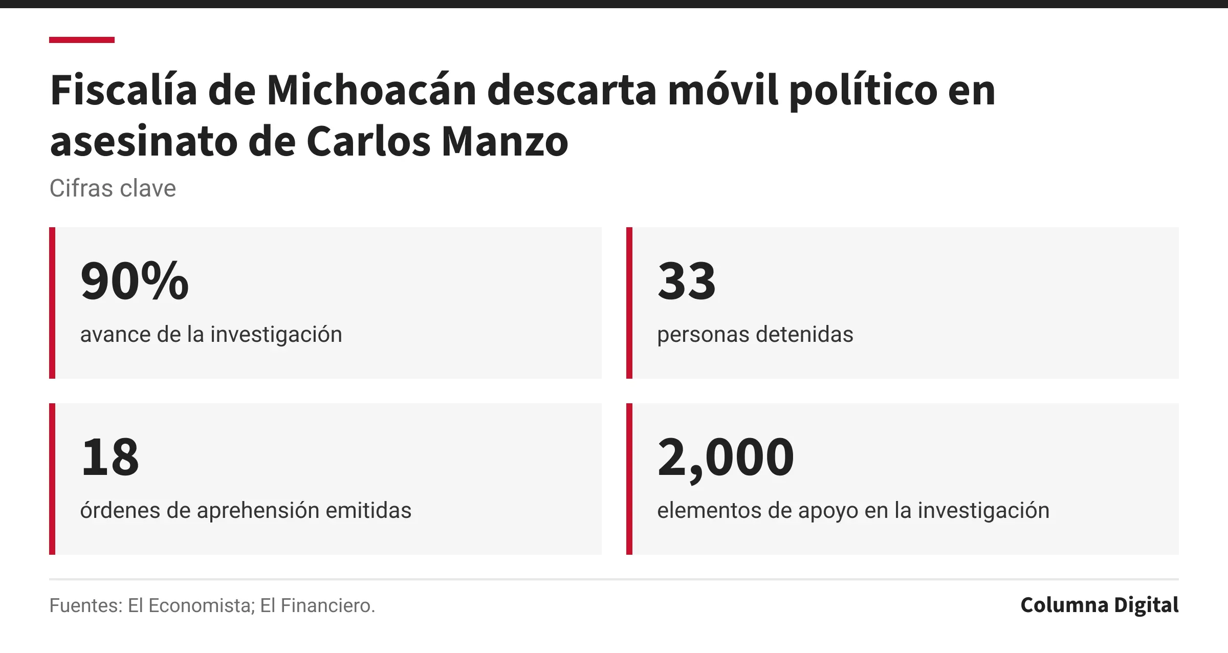 Cifras clave: 90%, avance de la investigación; 33, personas detenidas; 18, órdenes de aprehensión emitidas; 2,000, elementos de apoyo en la investigación.
