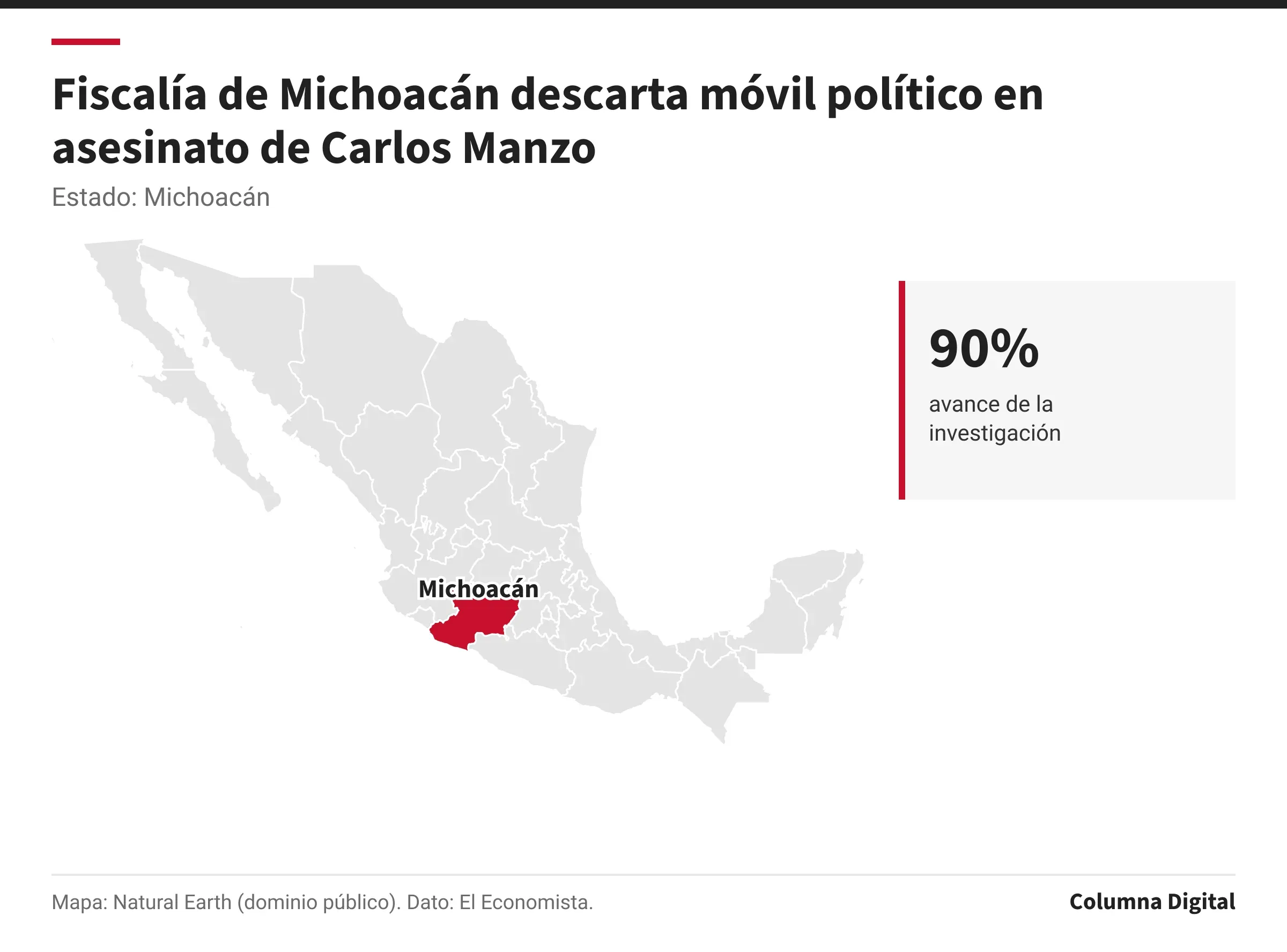 Mapa de México con Michoacán resaltado; 90%: avance de la investigación.