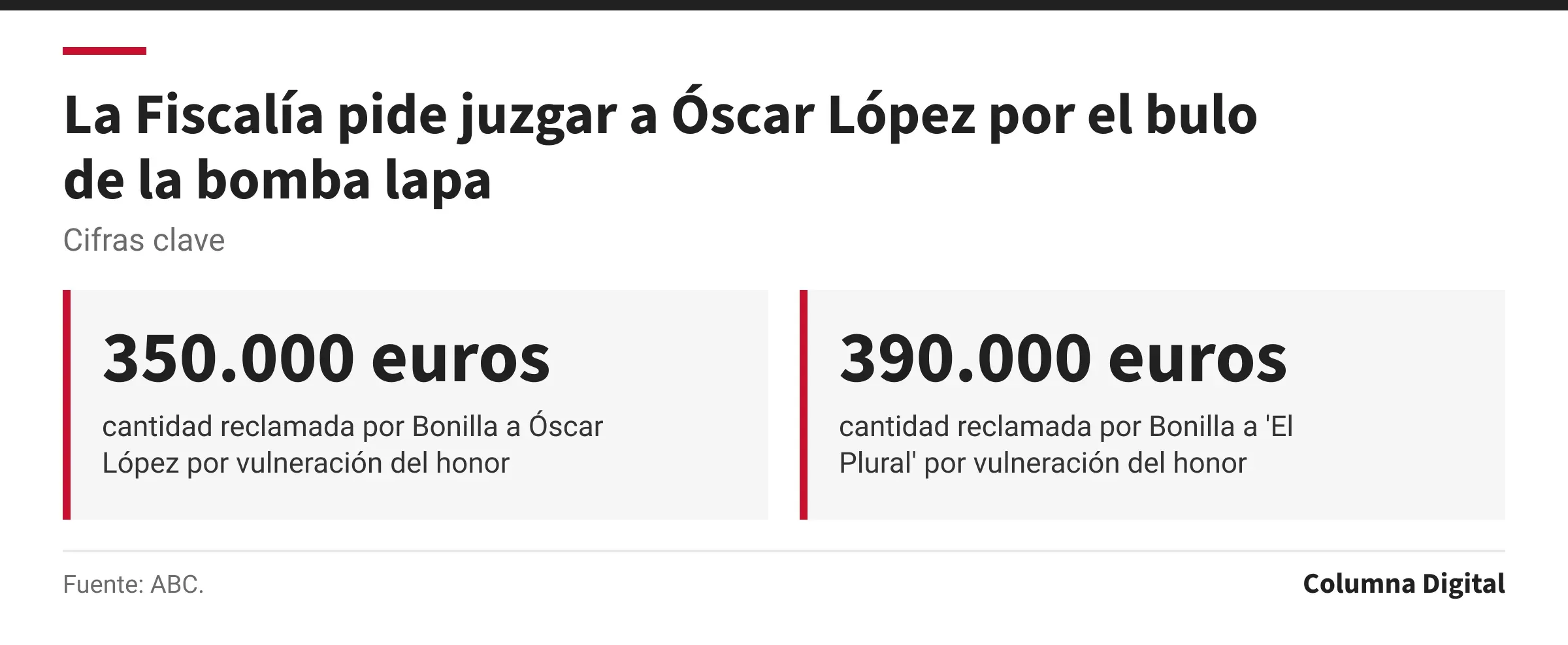 Cifras clave: 350.000 euros, cantidad reclamada por Bonilla a Óscar López por vulneración del honor; 390.000 euros, cantidad reclamada por Bonilla a 'El Plural' por vulneración del honor.