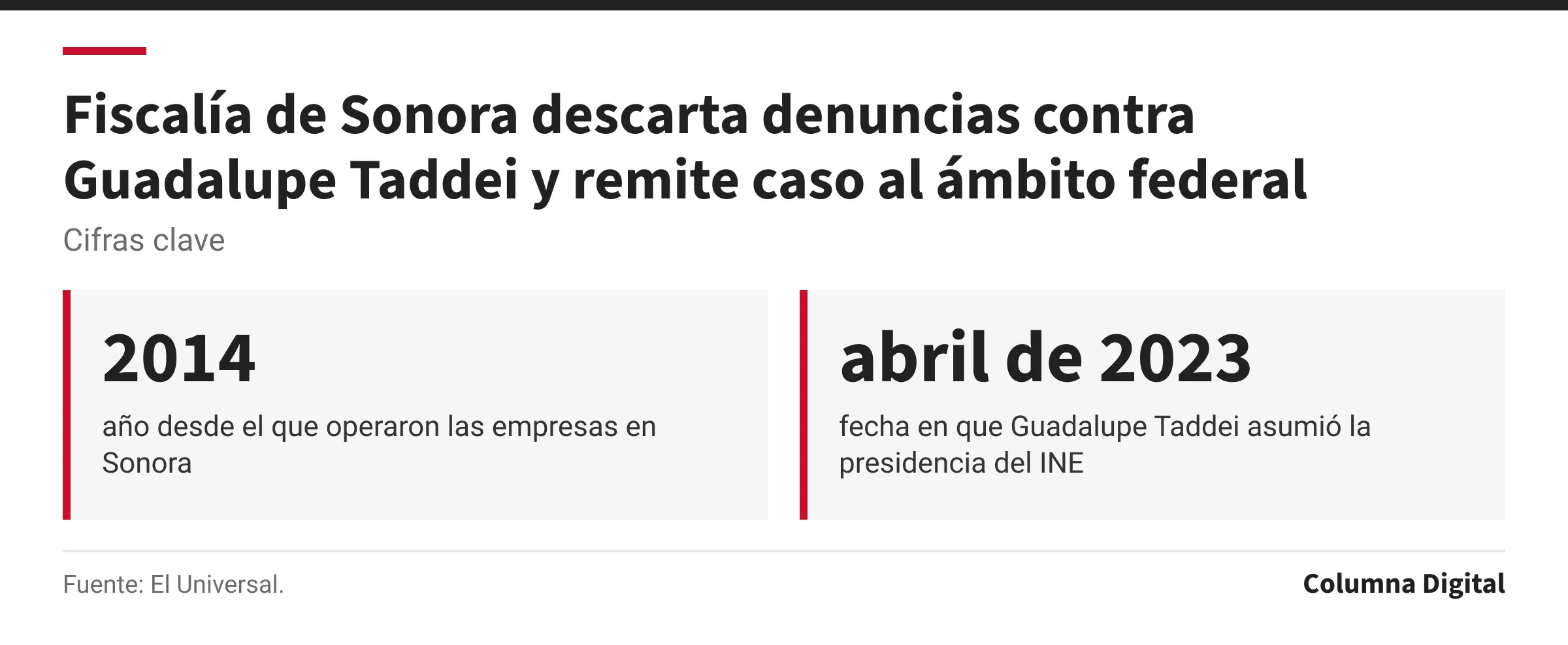 Cifras clave: 2014, año desde el que operaron las empresas en Sonora; abril de 2023, fecha en que Guadalupe Taddei asumió la presidencia del INE.