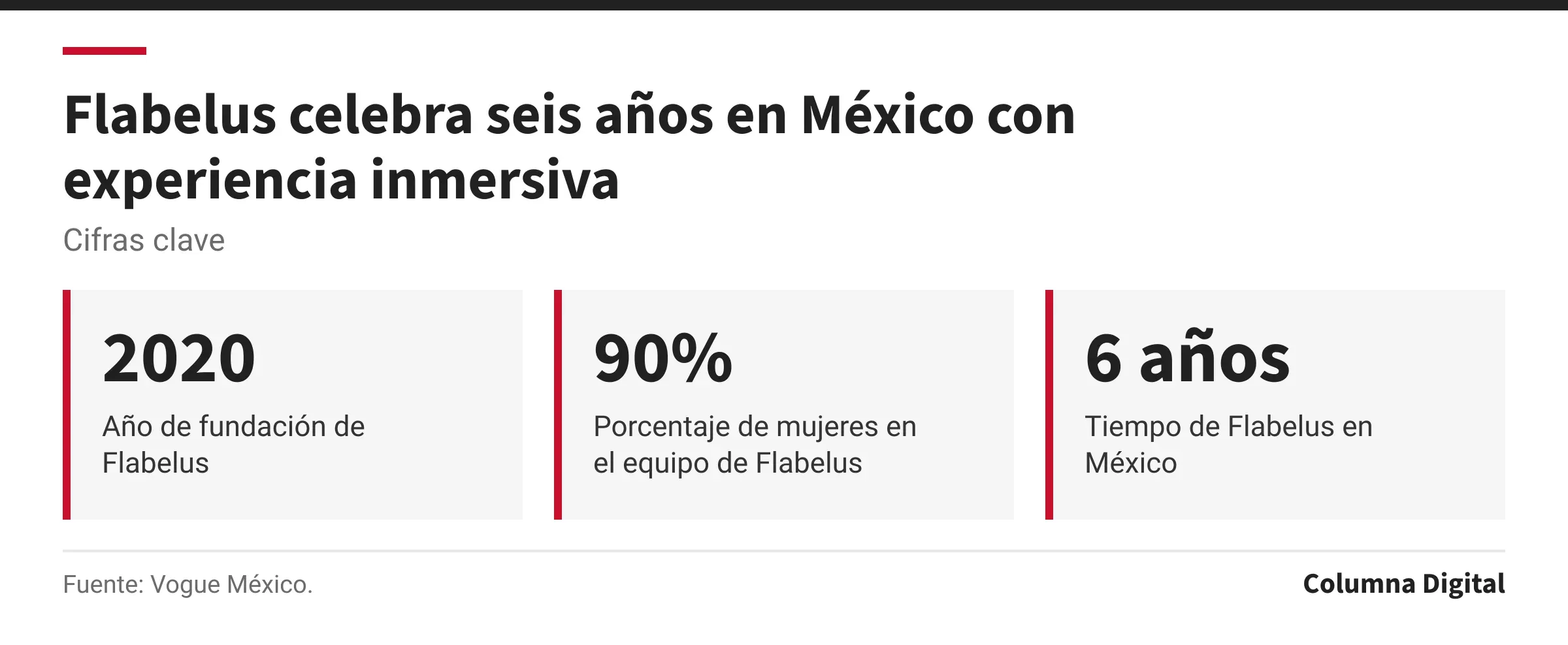 Cifras clave: 2020, Año de fundación de Flabelus; 90%, Porcentaje de mujeres en el equipo de Flabelus; 6 años, Tiempo de Flabelus en México.