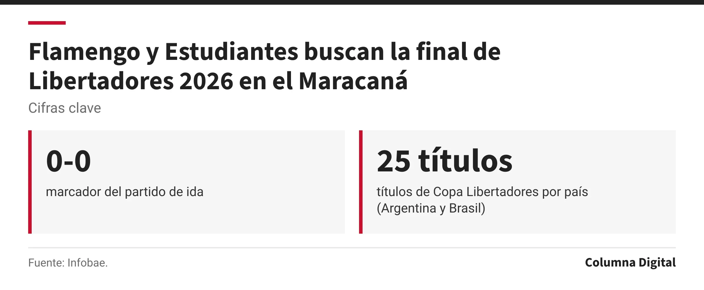 Cifras clave: 0-0, marcador del partido de ida; 25 títulos, títulos de Copa Libertadores por país (Argentina y Brasil).