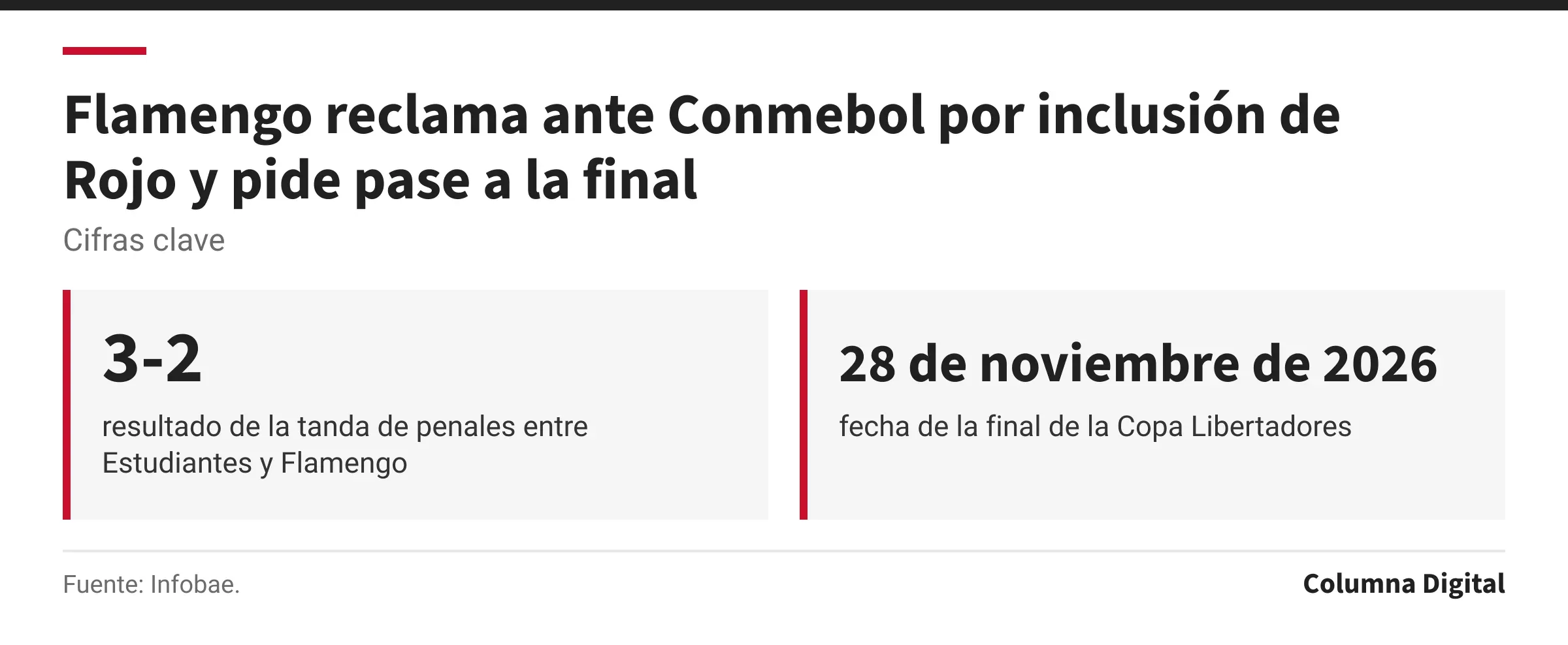 Cifras clave: 3-2, resultado de la tanda de penales entre Estudiantes y Flamengo; 28 de noviembre de 2026, fecha de la final de la Copa Libertadores.