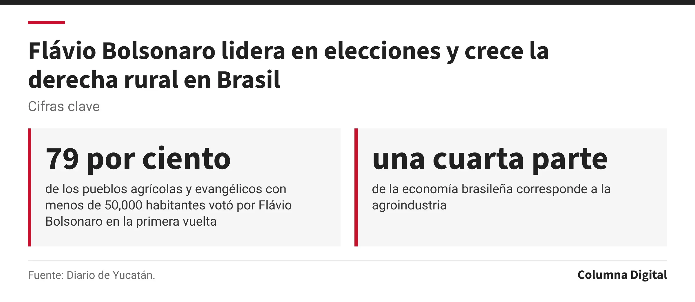 Cifras clave: 79 por ciento, de los pueblos agrícolas y evangélicos con menos de 50,000 habitantes votó por Flávio Bolsonaro en la primera vuelta; una cuarta parte, de la economía brasileña corresponde a la agroindustria.
