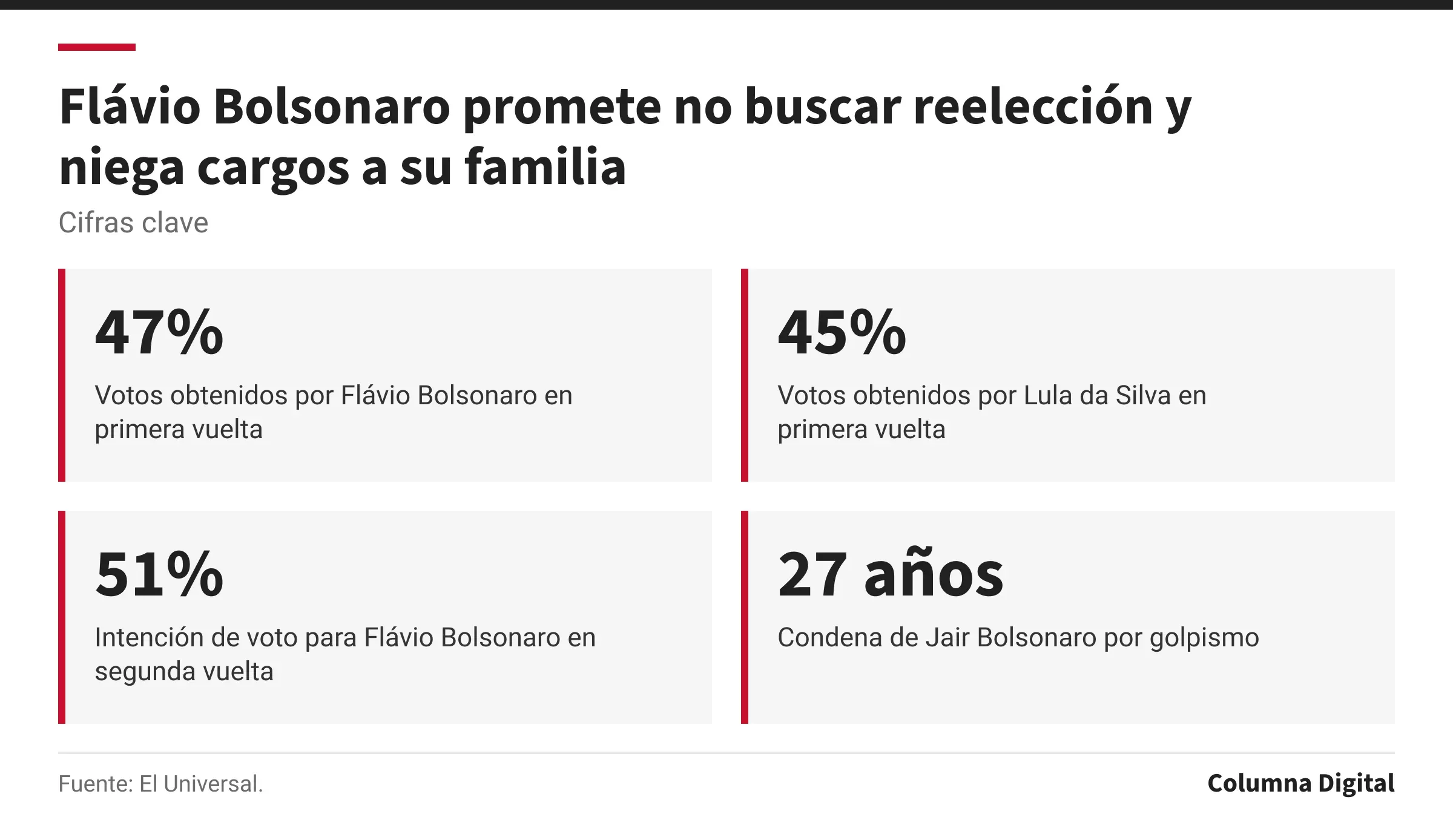 Cifras clave: 47%, Votos obtenidos por Flávio Bolsonaro en primera vuelta; 45%, Votos obtenidos por Lula da Silva en primera vuelta; 51%, Intención de voto para Flávio Bolsonaro en segunda vuelta; 27 años, Condena de Jair Bolsonaro por golpismo.