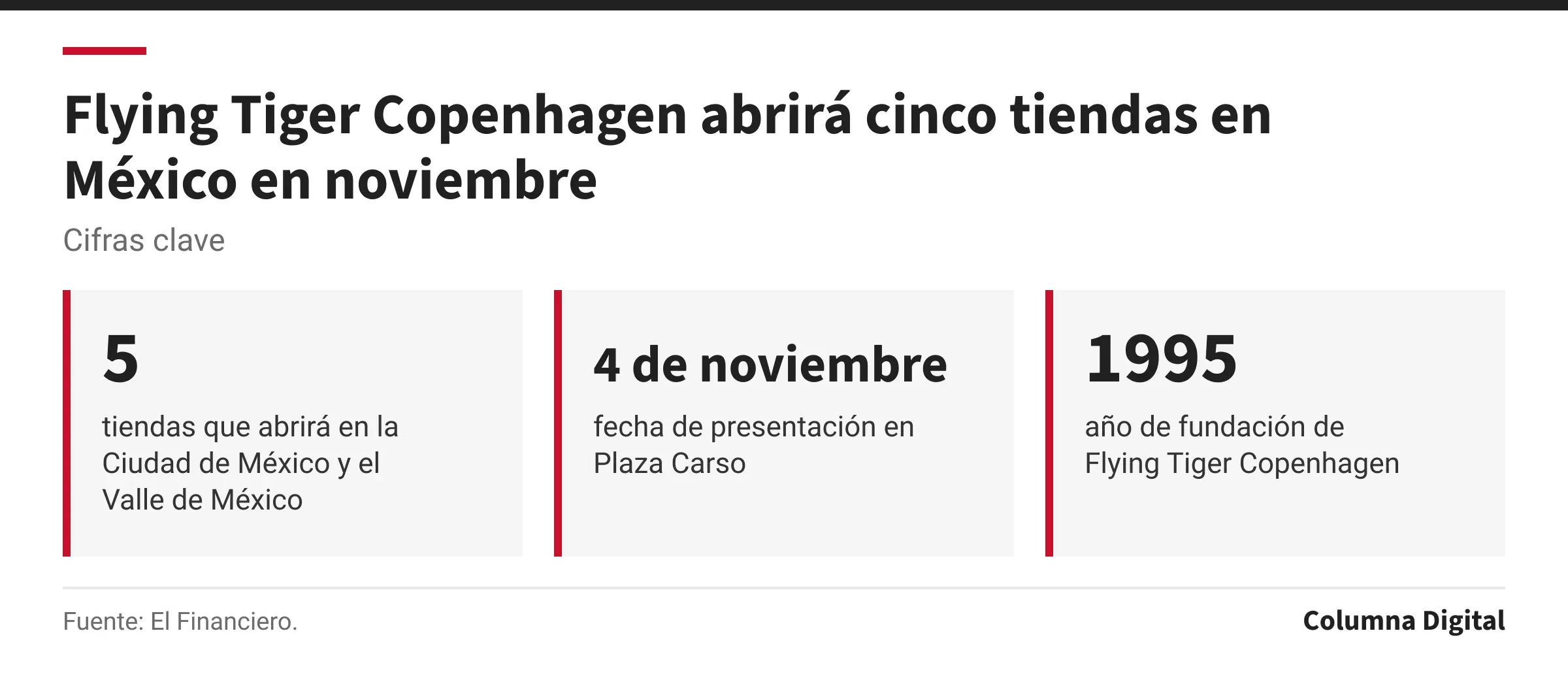 Cifras clave: 5, tiendas que abrirá en la Ciudad de México y el Valle de México; 4 de noviembre, fecha de presentación en Plaza Carso; 1995, año de fundación de Flying Tiger Copenhagen.